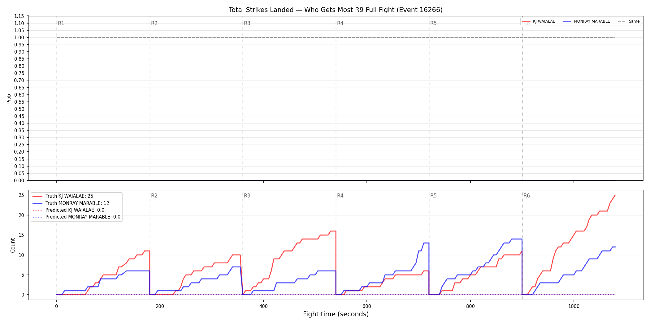 Round: Total Strikes Landed — round 9 — fight view — Prod