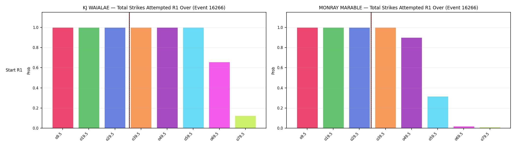 Round: Total Strikes Attempted — round 1 — snapshots — Prod