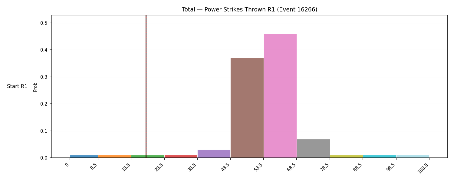 Stats/Round/Total Bins/Power Strikes Thrown/Round 01/16266 Round 01 Snapshots — Prod