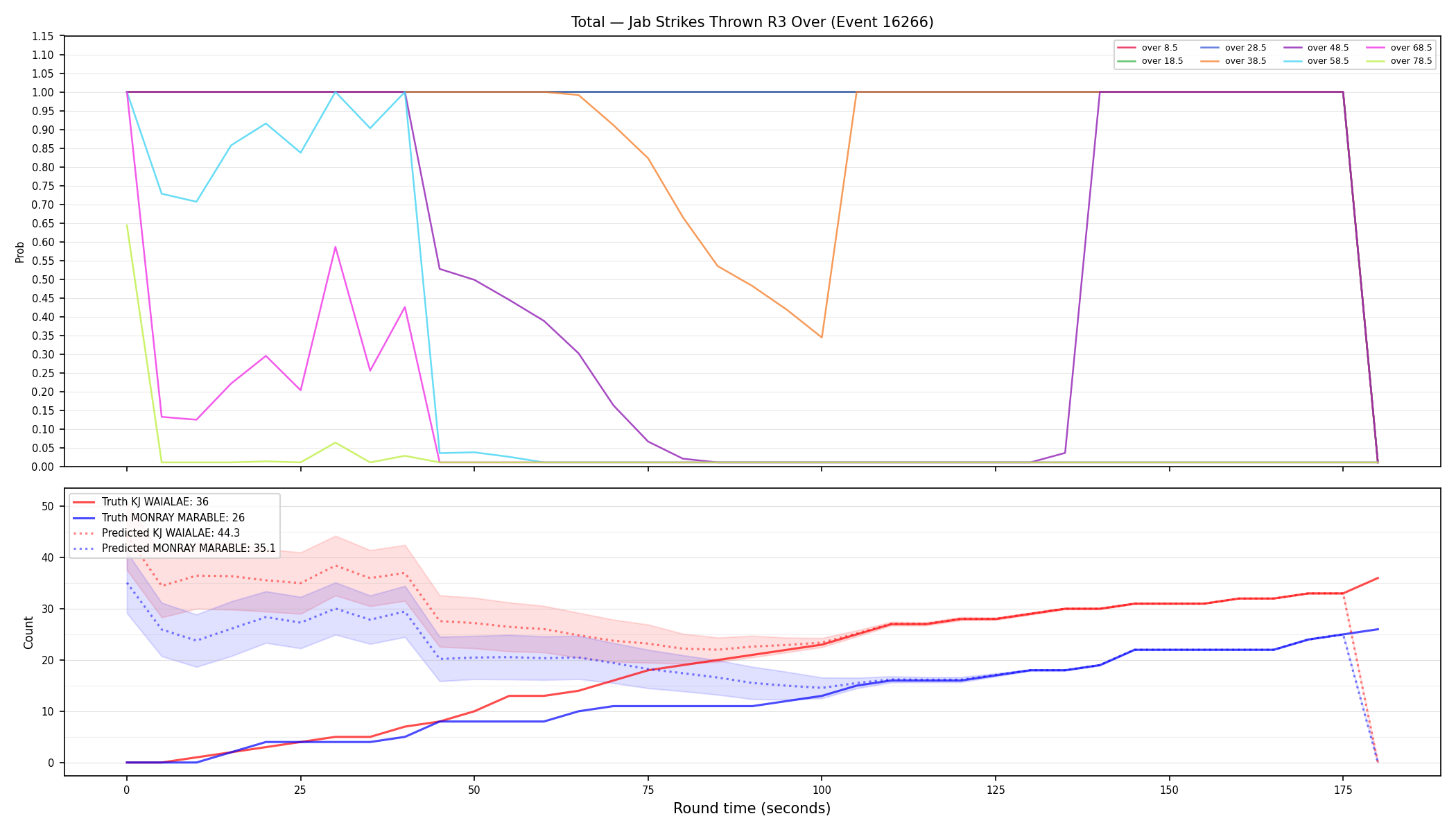 Stats/Round/Total Overs/Jab Strikes Thrown/Round 03/16266 Round 03 Over — Prod