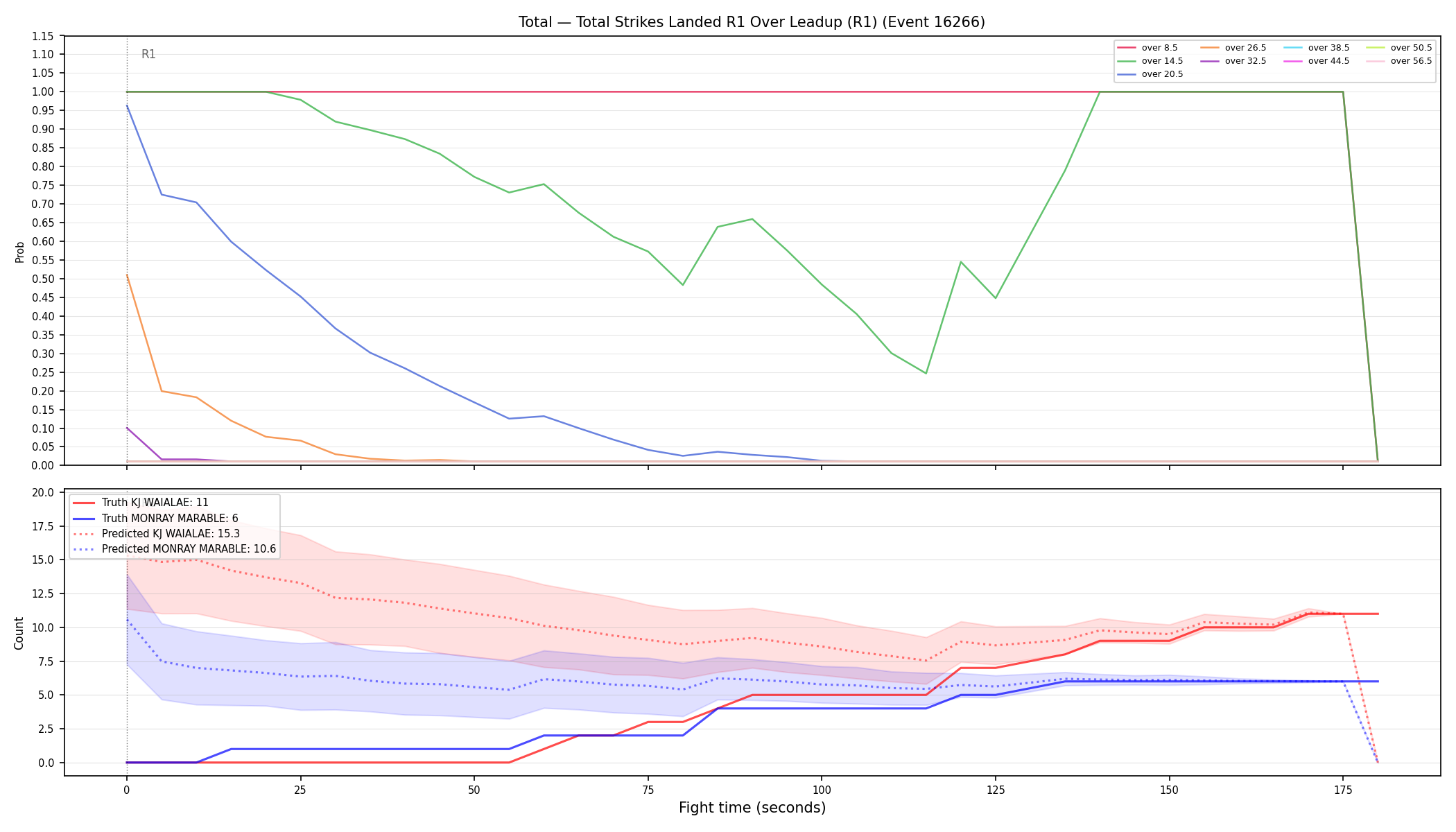 Stats/Round/Total Overs/Total Strikes Landed/Round 01/16266 Round 01 Over Leadup — Prod