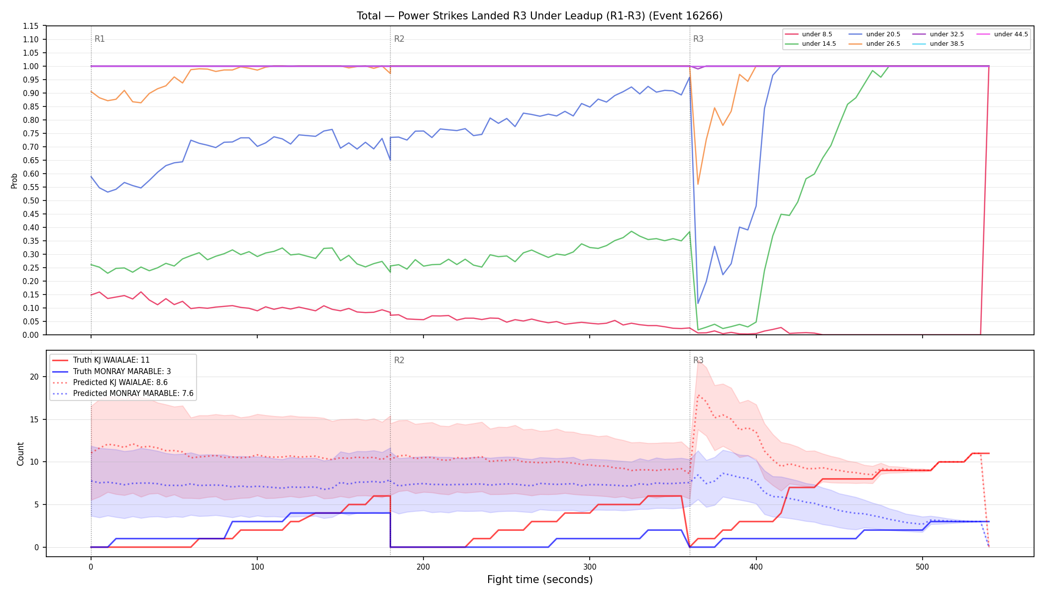 Stats/Round/Total Unders/Power Strikes Landed/Round 03/16266 Round 03 Under Leadup — Prod