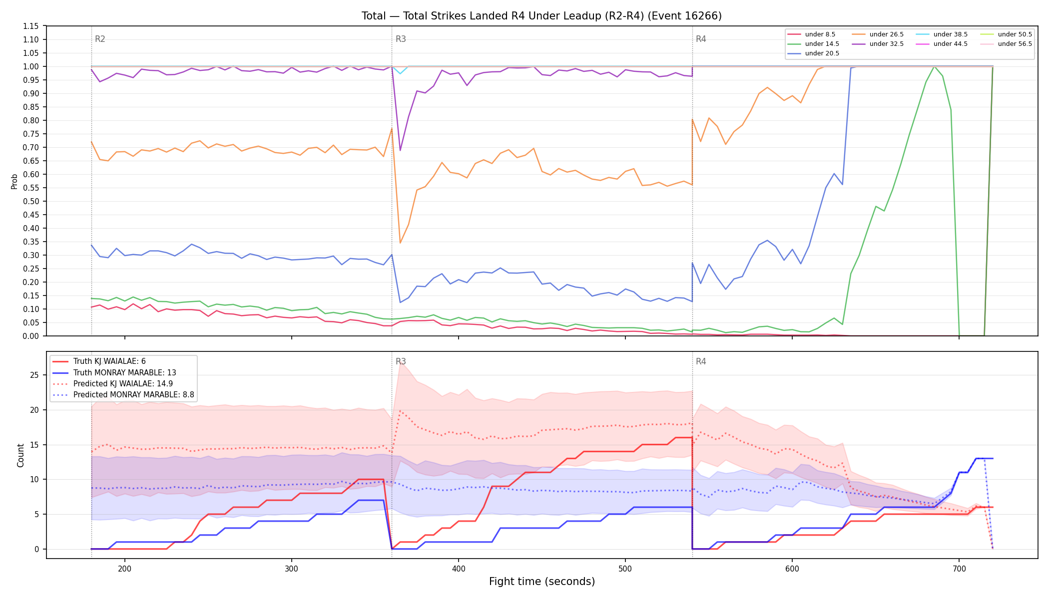 Stats/Round/Total Unders/Total Strikes Landed/Round 04/16266 Round 04 Under Leadup — Prod
