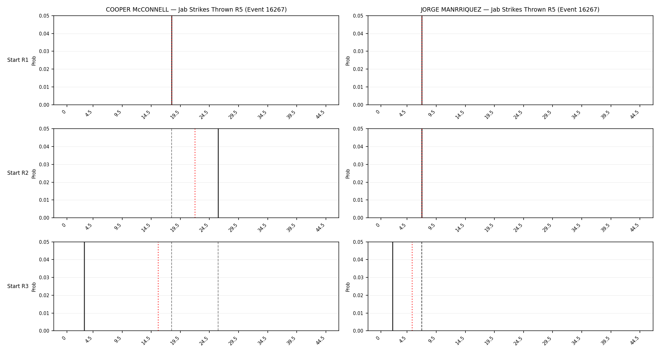 Round: Jab Strikes Thrown — round 5 — snapshots — Prod