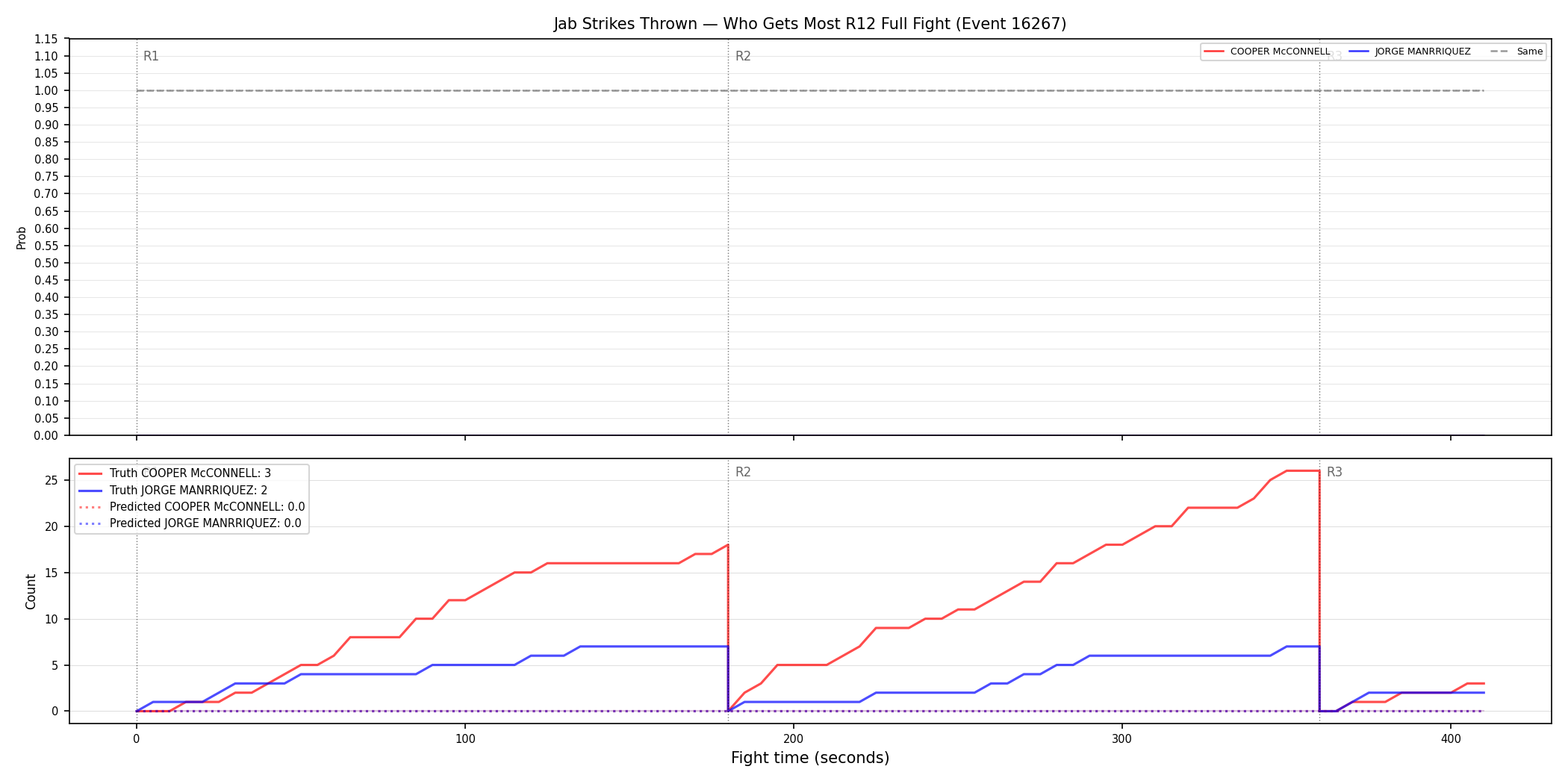 Round: Jab Strikes Thrown — round 12 — fight view — Prod