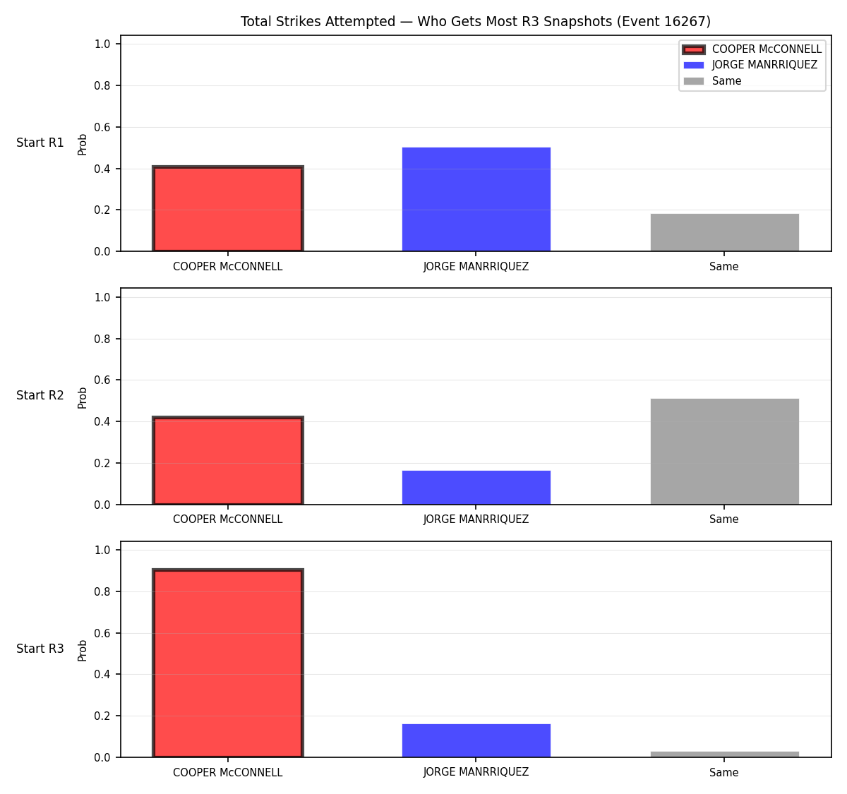 Round: Total Strikes Attempted — round 3 — snapshots — Prod