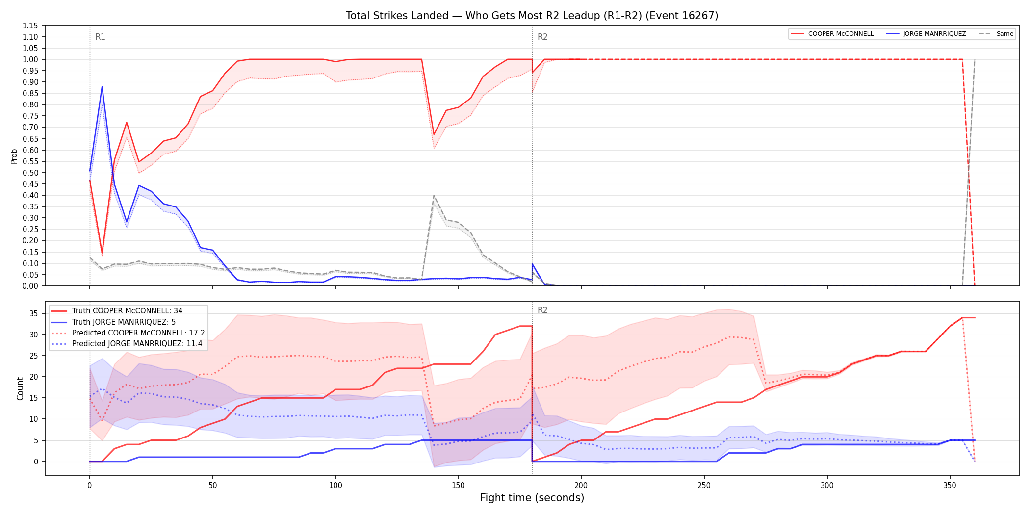 Round: Total Strikes Landed — round 2 — leadup — Prod