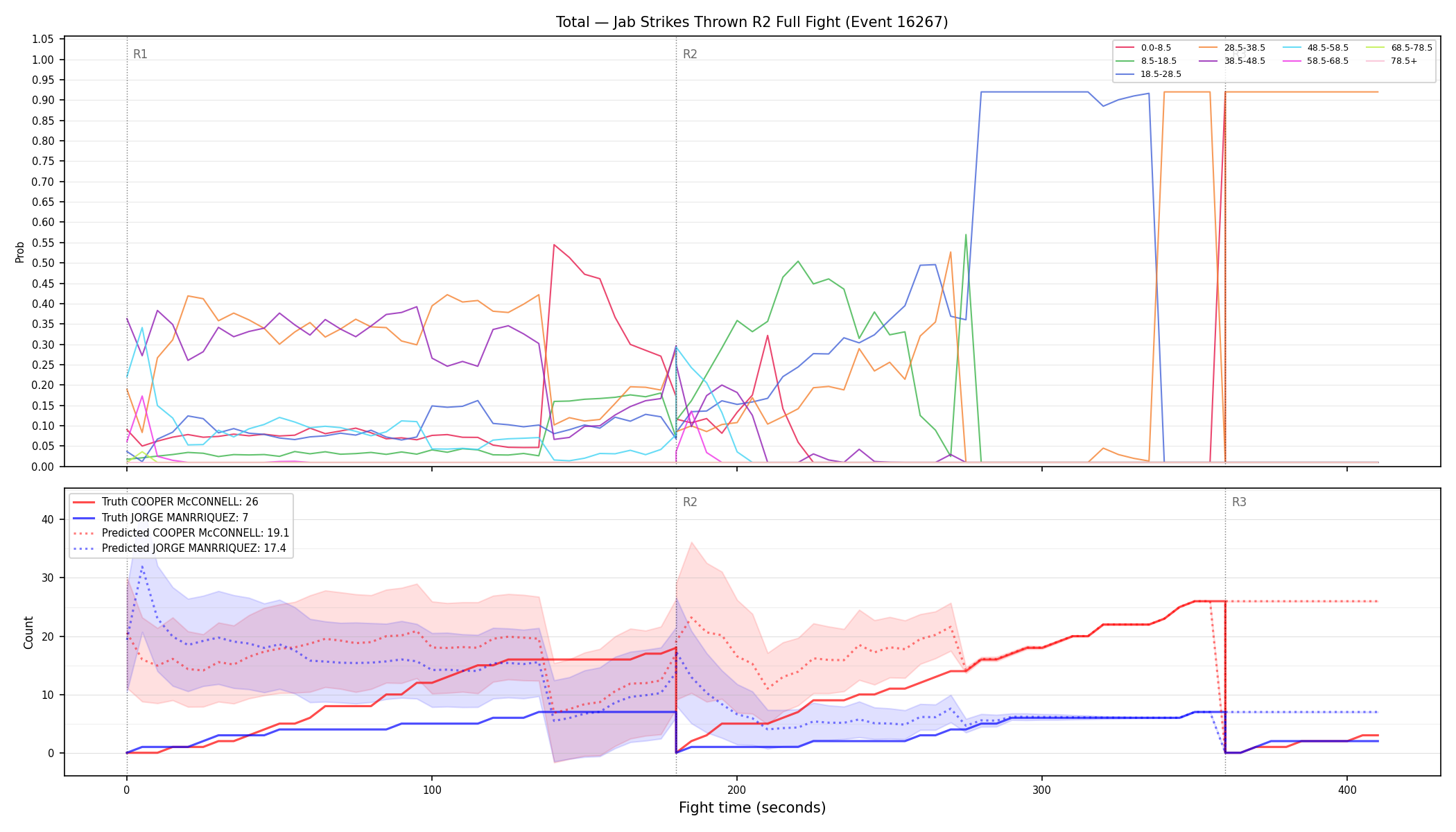Stats/Round/Total Bins/Jab Strikes Thrown/Round 02/16267 Round 02 Fight — Prod