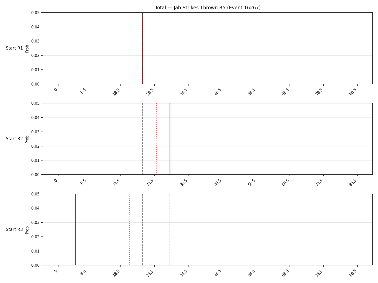 Stats/Round/Total Bins/Jab Strikes Thrown/Round 05/16267 Round 05 Snapshots — Prod