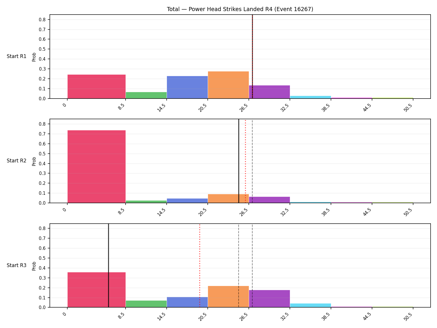 Stats/Round/Total Bins/Power Head Strikes Landed/Round 04/16267 Round 04 Snapshots — Prod