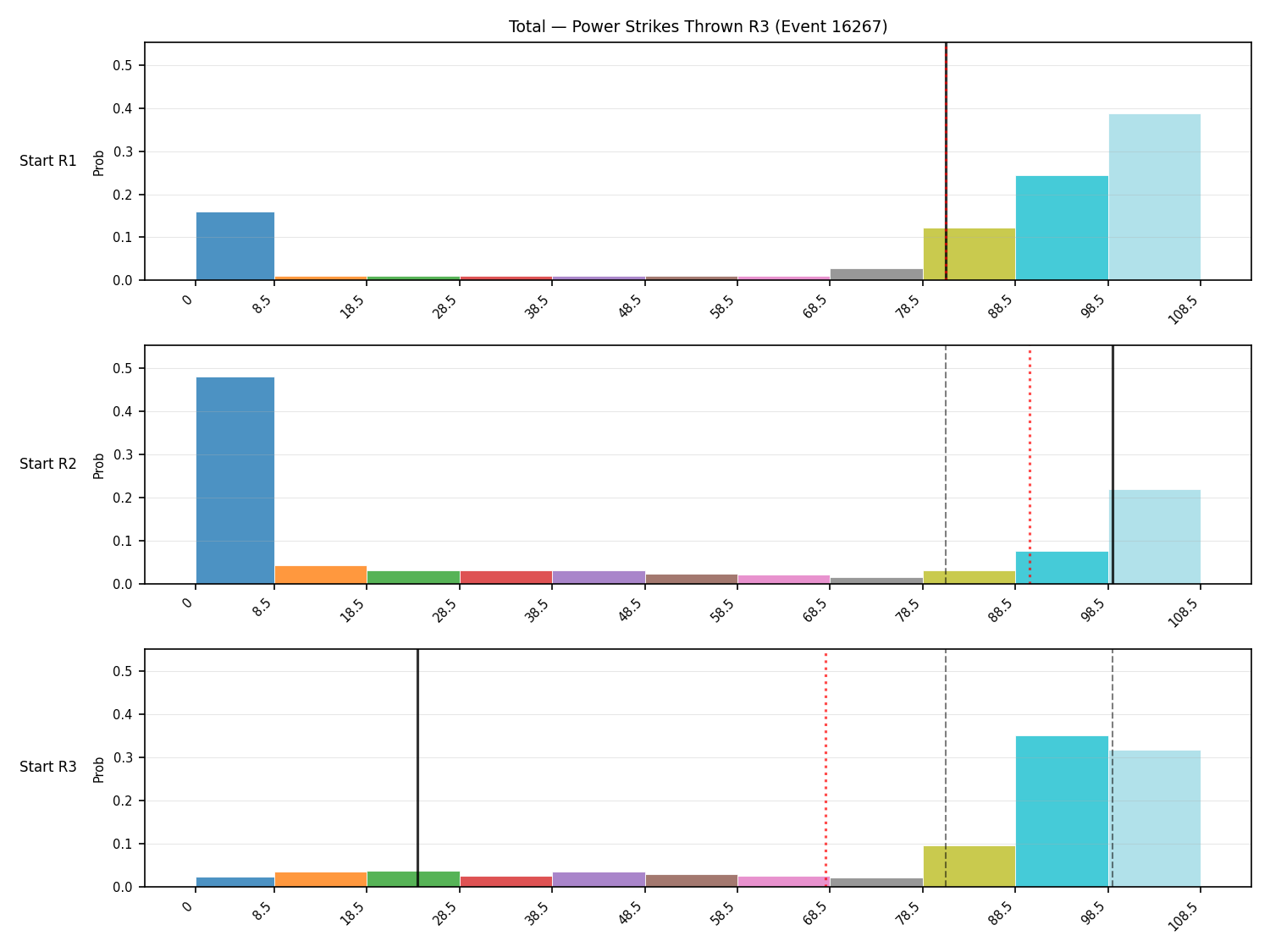 Stats/Round/Total Bins/Power Strikes Thrown/Round 03/16267 Round 03 Snapshots — Prod