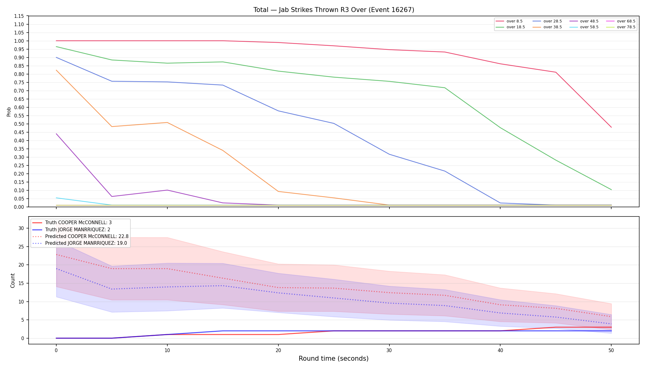 Stats/Round/Total Overs/Jab Strikes Thrown/Round 03/16267 Round 03 Over — Prod