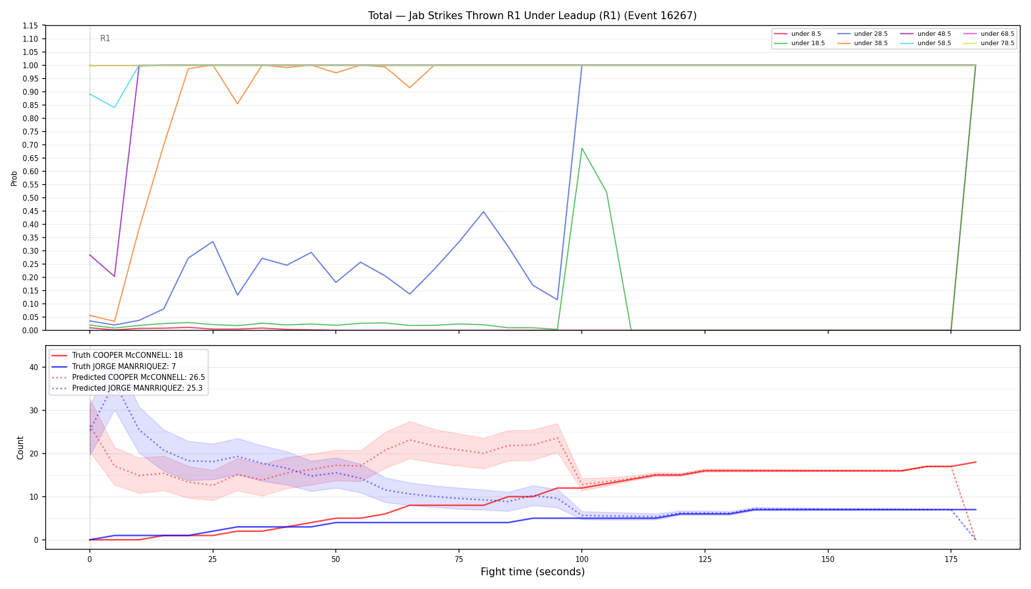 Stats/Round/Total Unders/Jab Strikes Thrown/Round 01/16267 Round 01 Under Leadup — Prod