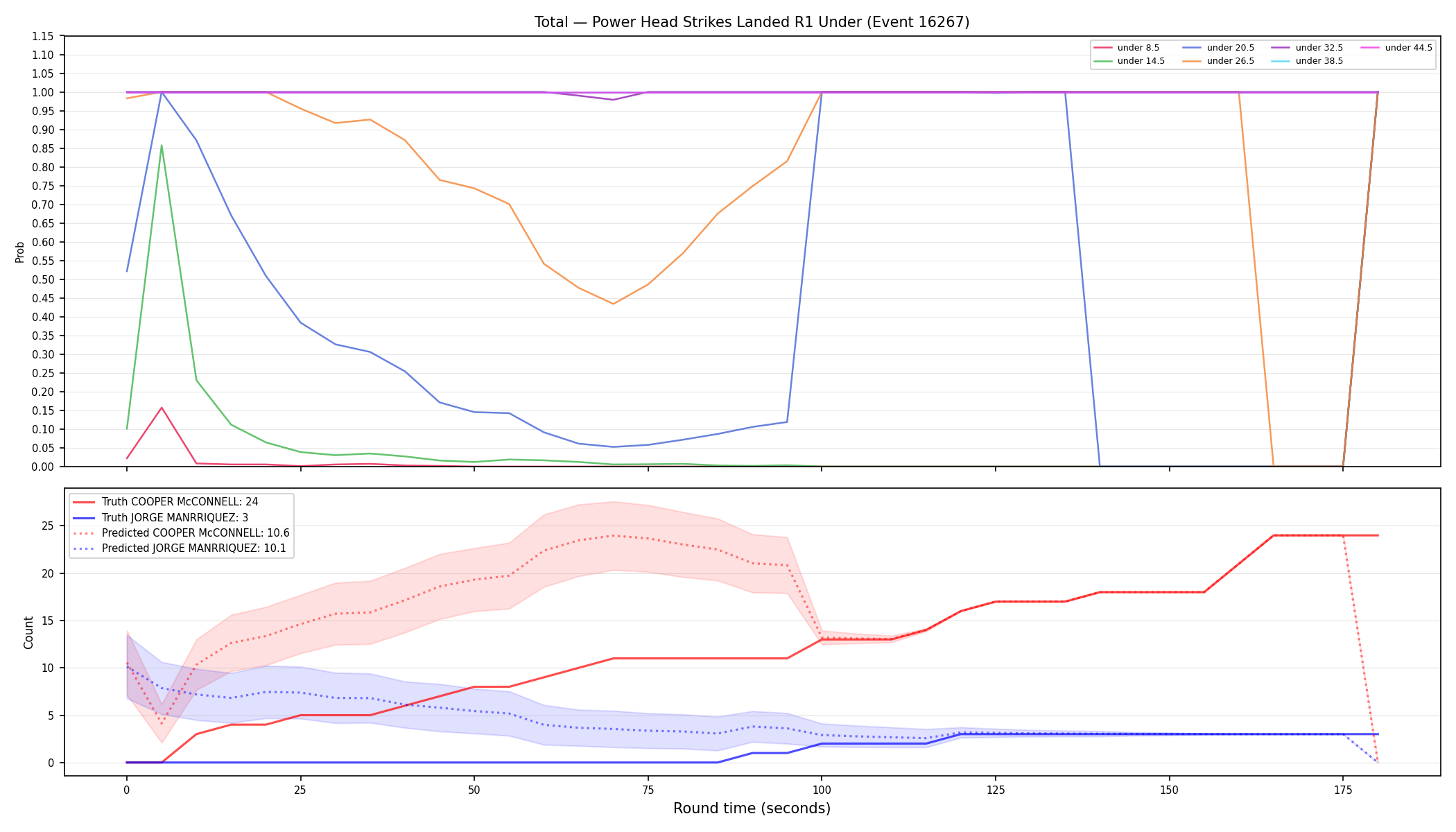 Stats/Round/Total Unders/Power Head Strikes Landed/Round 01/16267 Round 01 Under — Prod