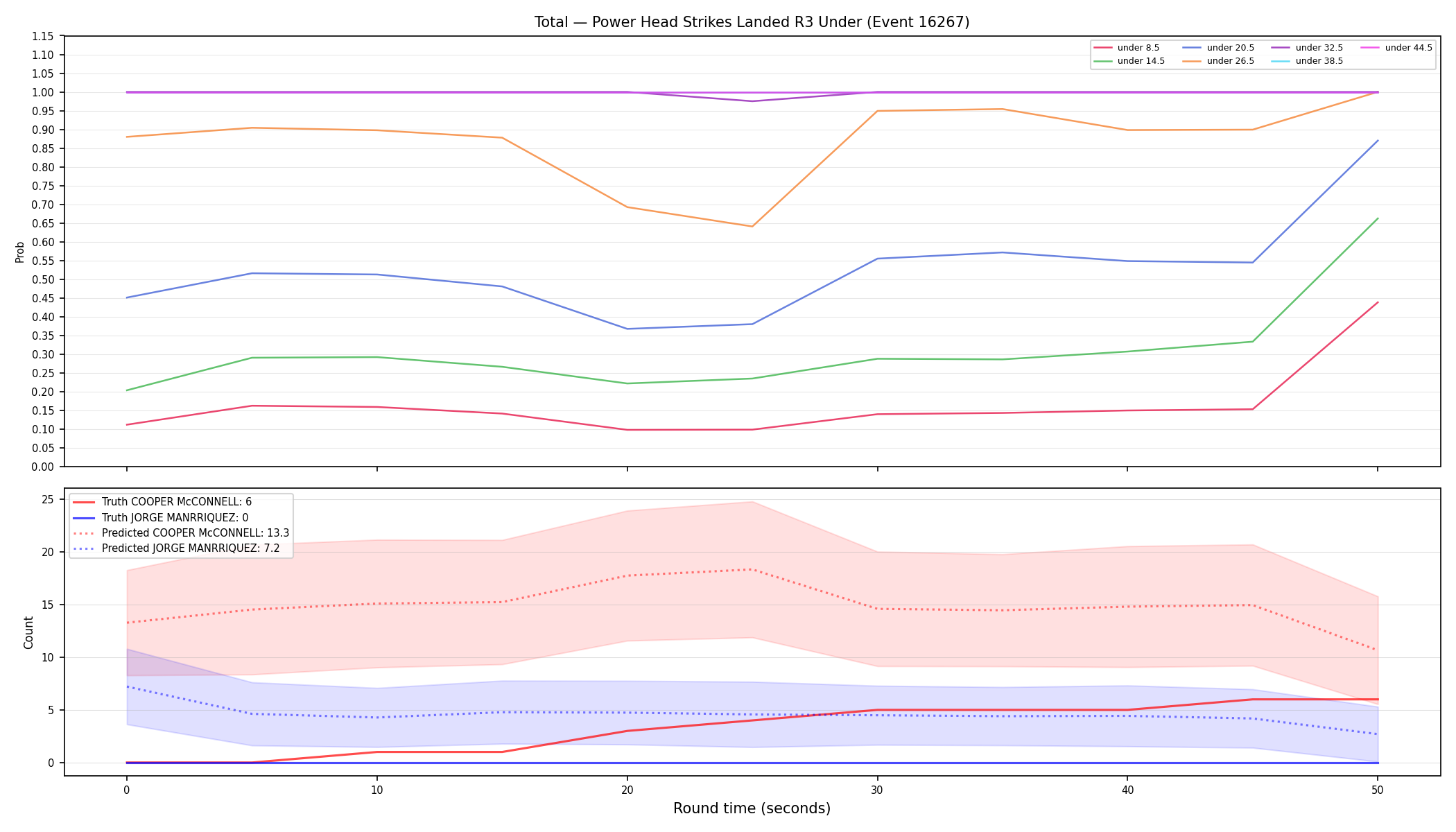 Stats/Round/Total Unders/Power Head Strikes Landed/Round 03/16267 Round 03 Under — Prod