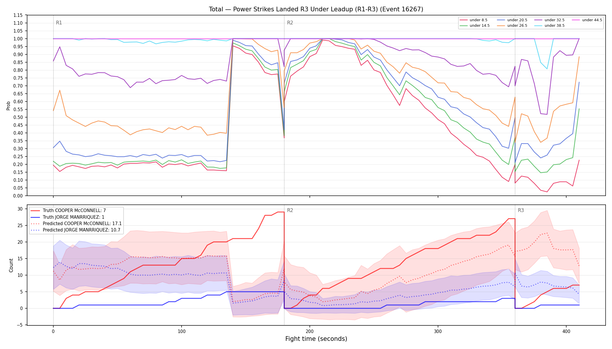 Stats/Round/Total Unders/Power Strikes Landed/Round 03/16267 Round 03 Under Leadup — Prod