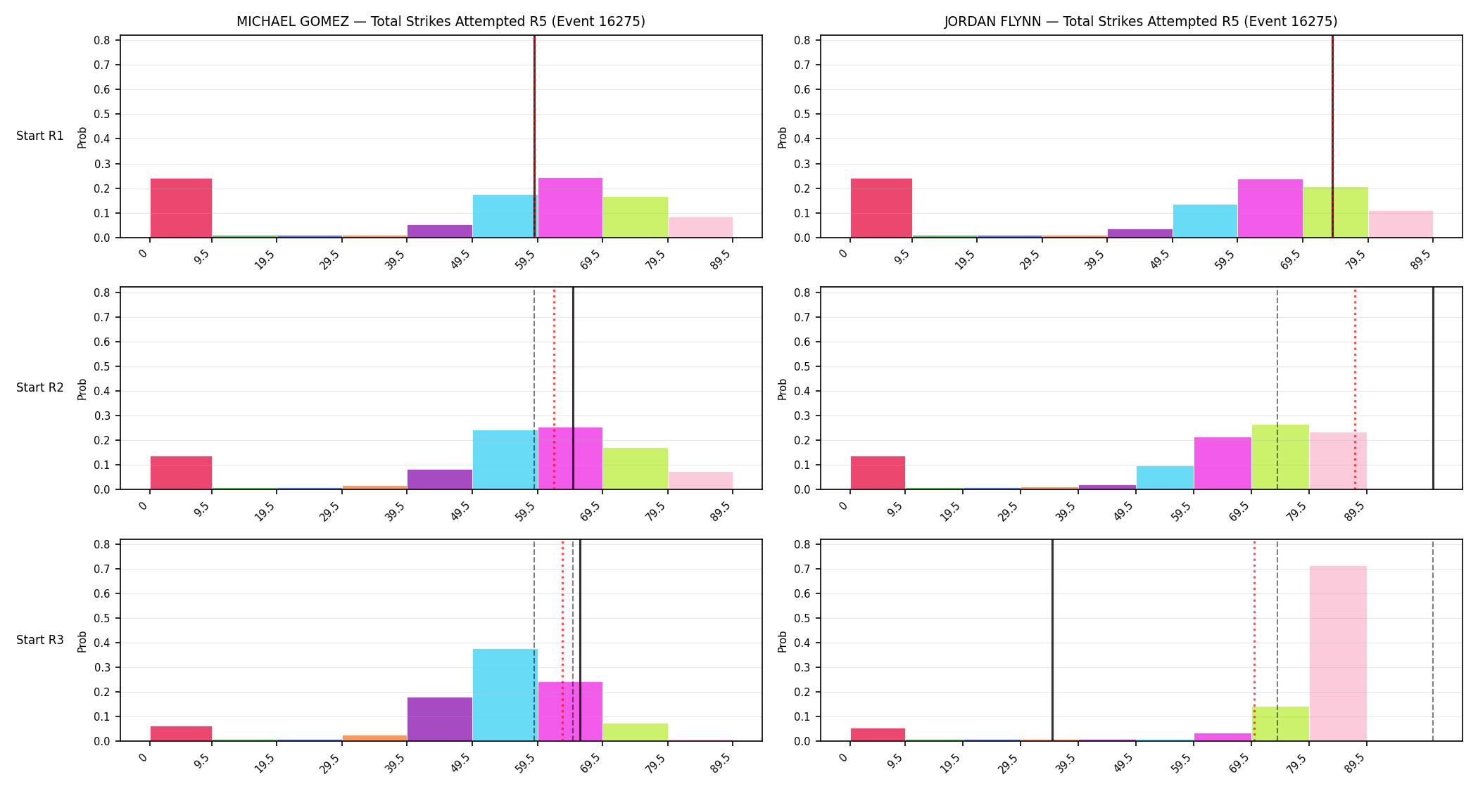 Round: Total Strikes Attempted — round 5 — snapshots — Prod
