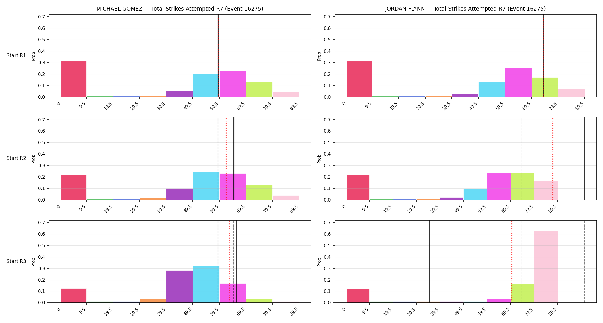 Round: Total Strikes Attempted — round 7 — snapshots — Prod