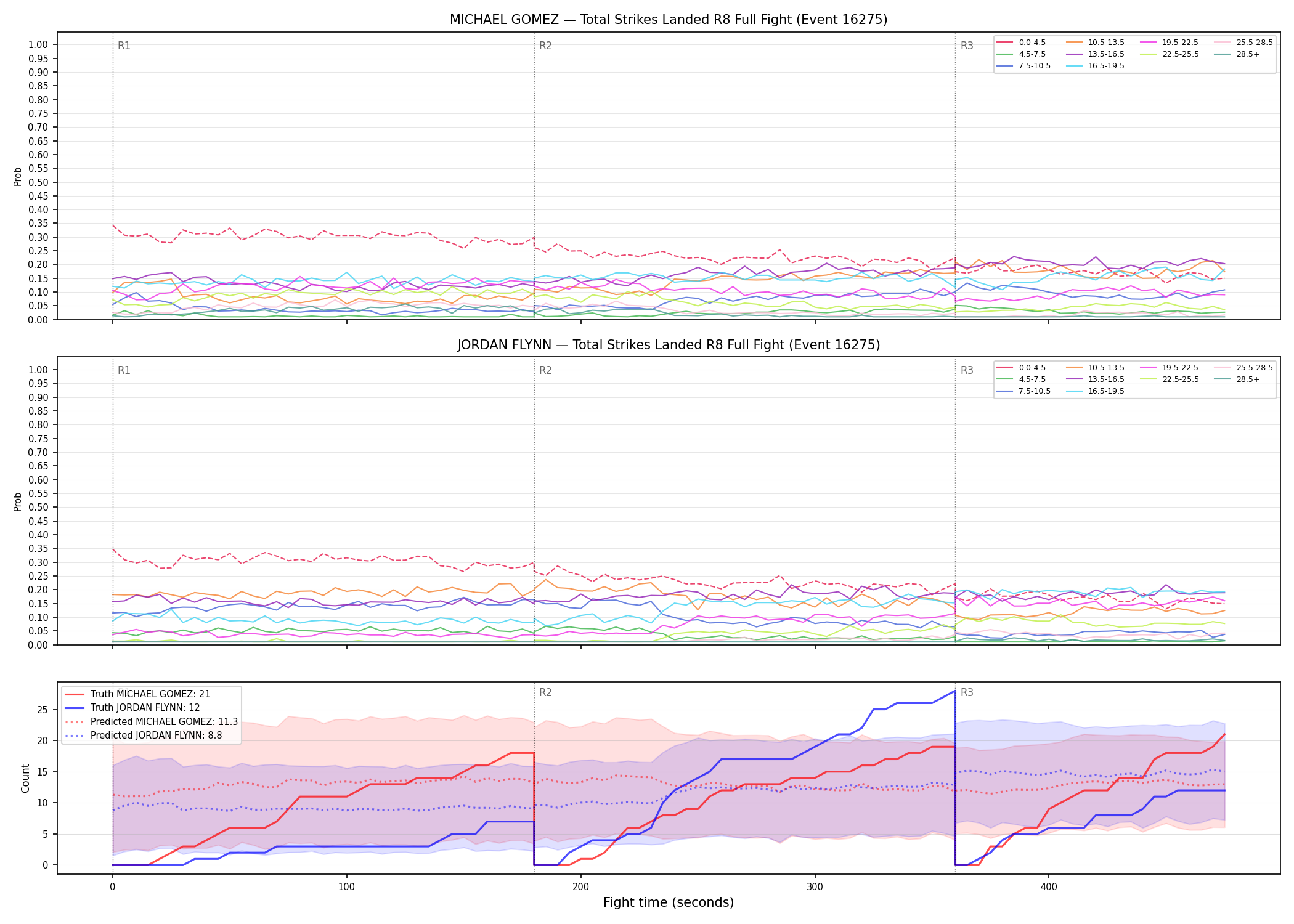 Round: Total Strikes Landed — round 8 — fight view — Prod