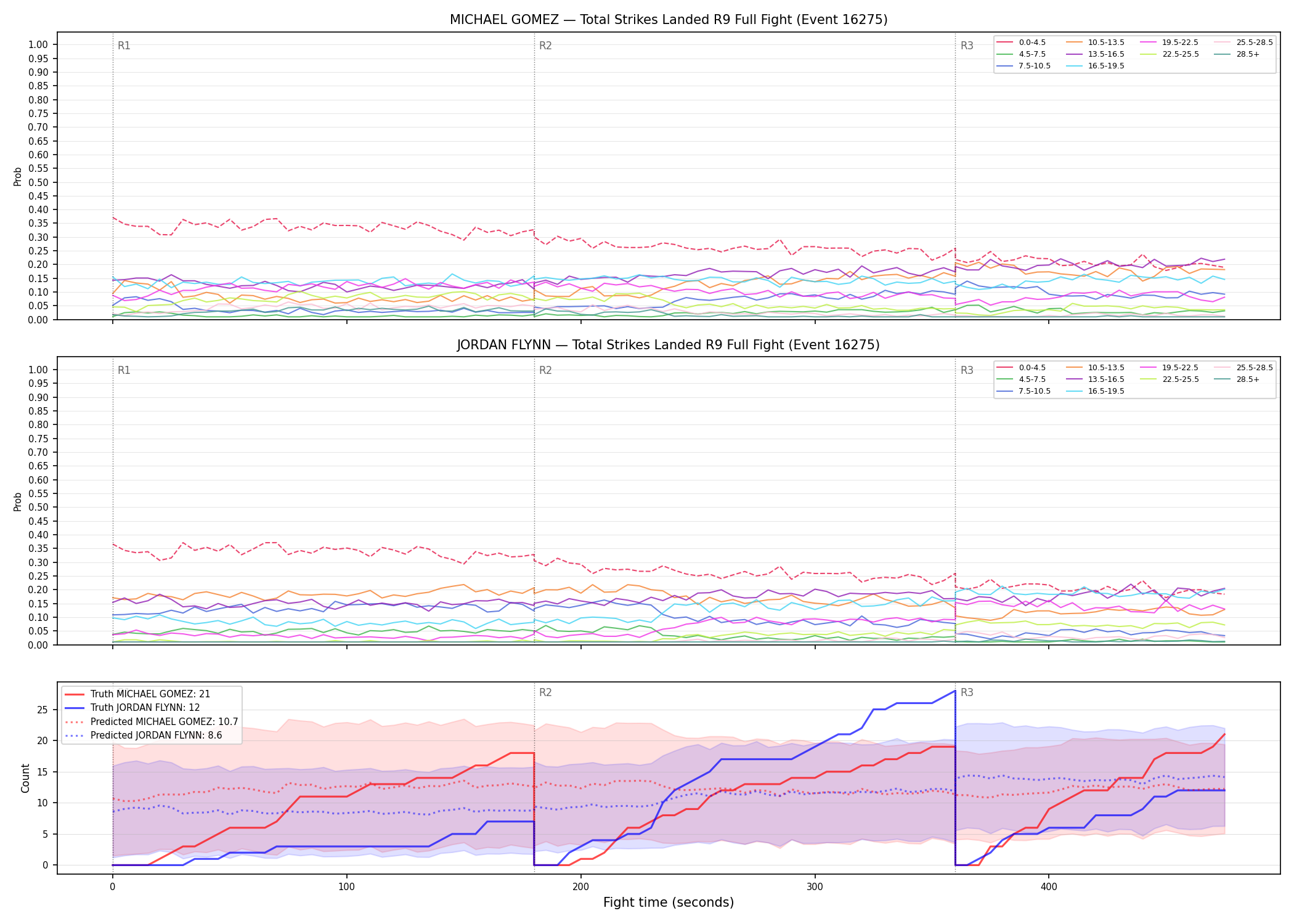 Round: Total Strikes Landed — round 9 — fight view — Prod