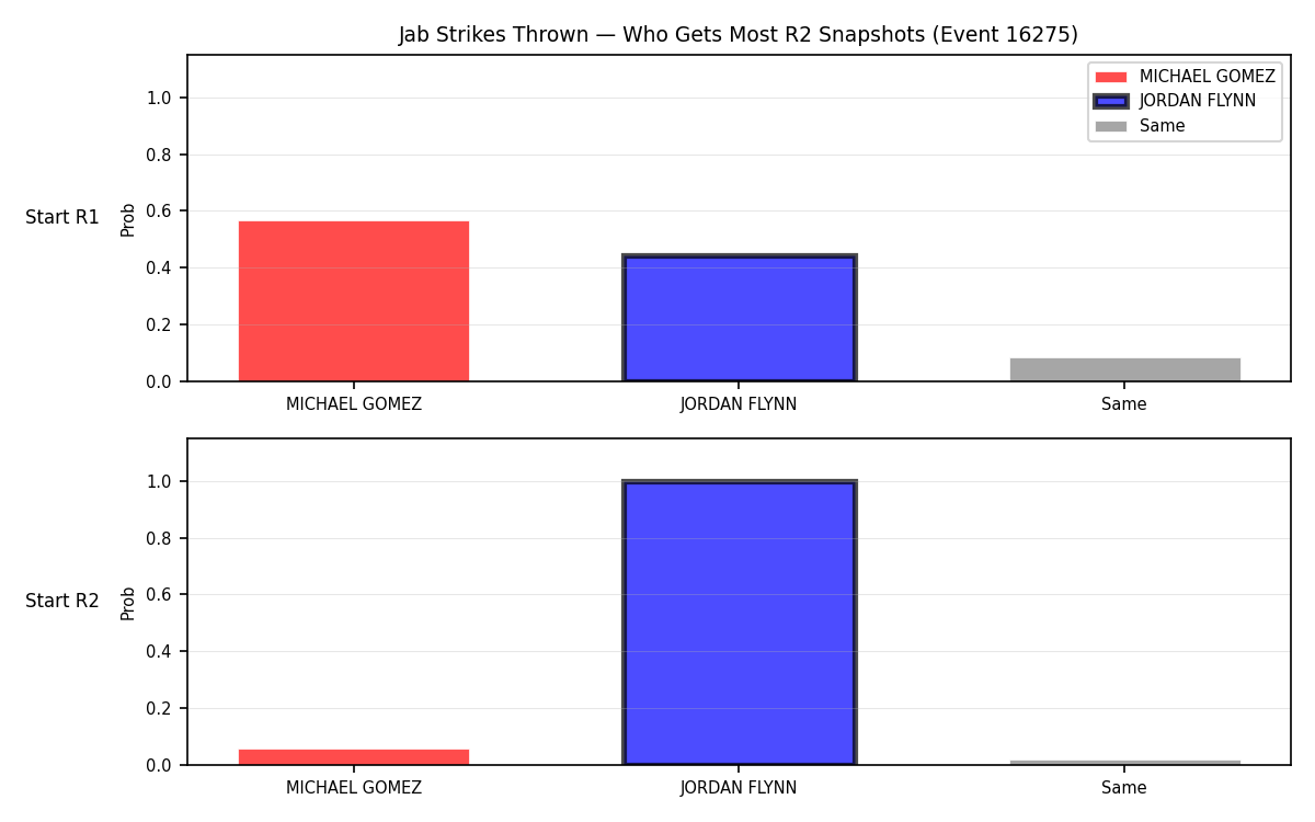 Round: Jab Strikes Thrown — round 2 — snapshots — Prod