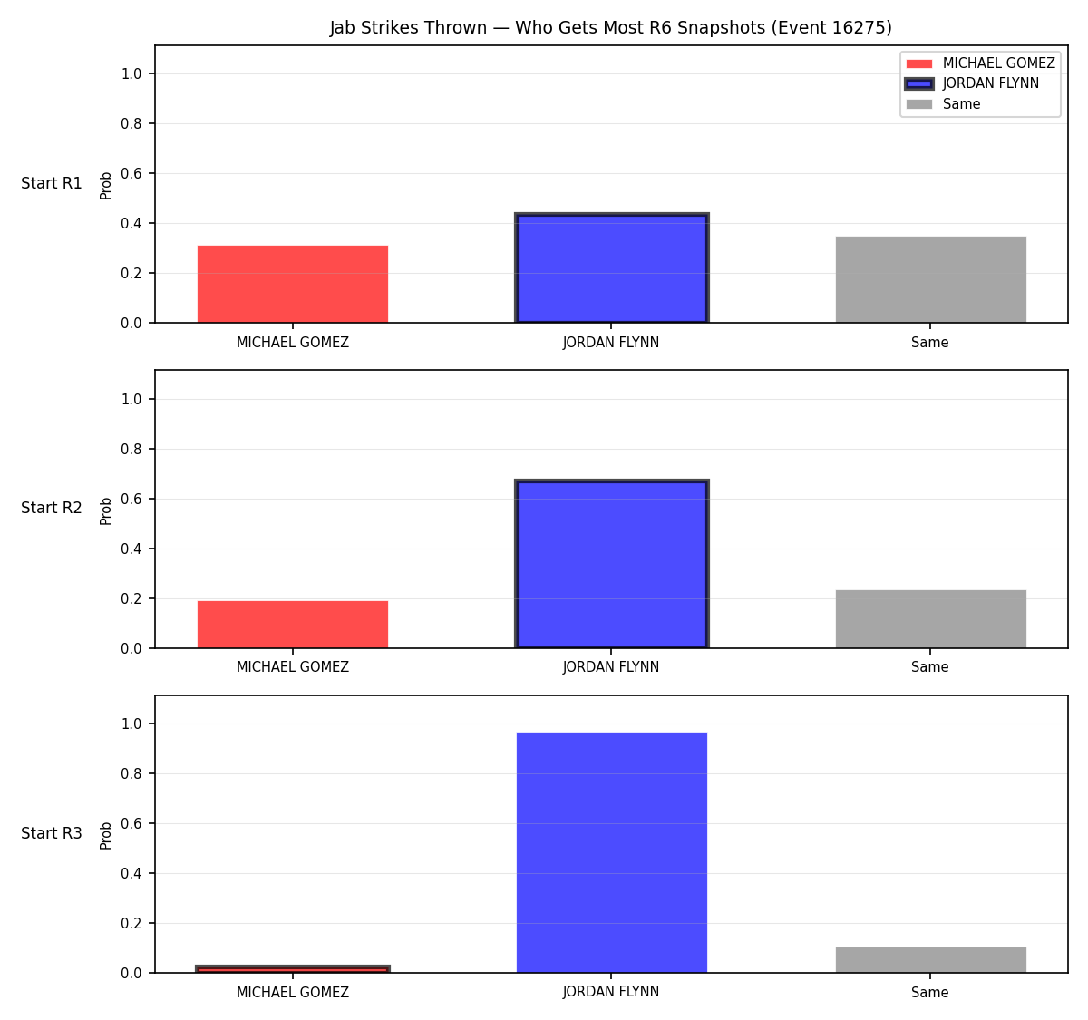 Round: Jab Strikes Thrown — round 6 — snapshots — Prod