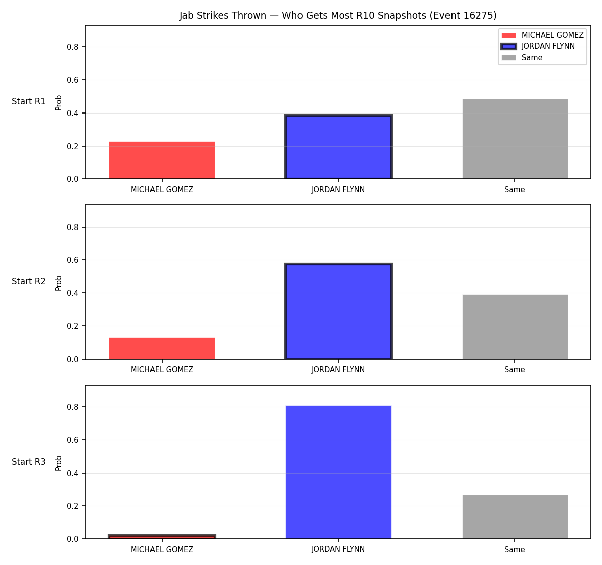 Round: Jab Strikes Thrown — round 10 — snapshots — Prod