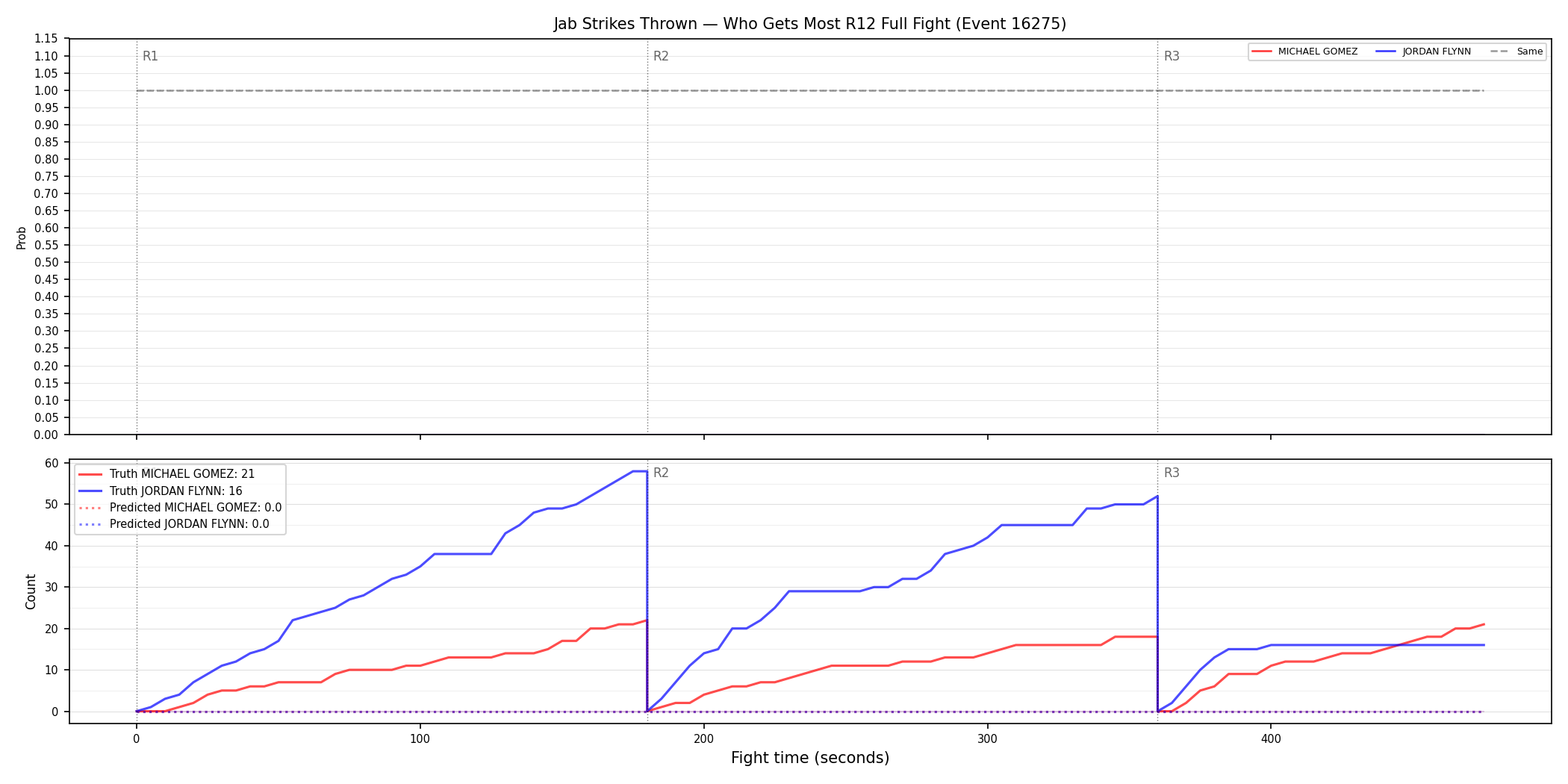 Round: Jab Strikes Thrown — round 12 — fight view — Prod