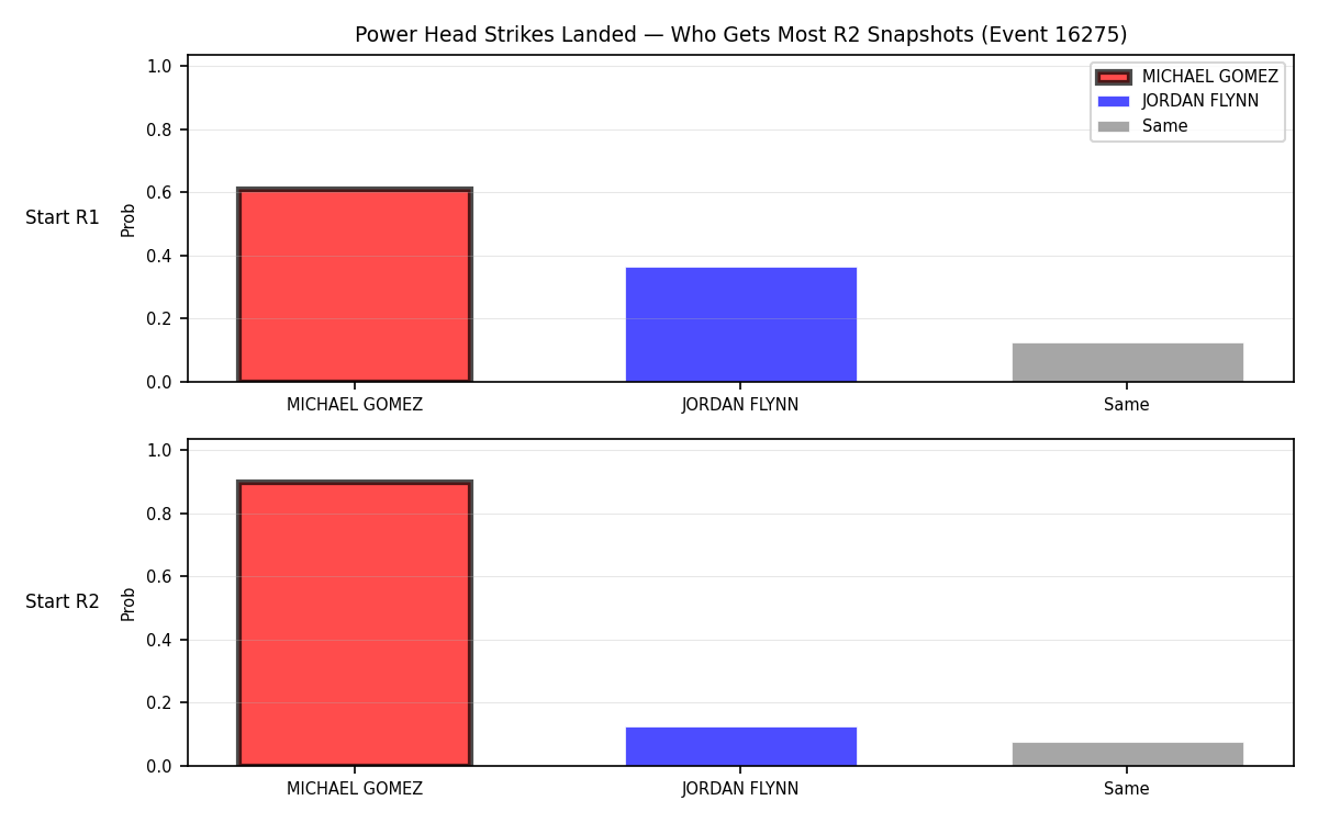 Round: Power Head Strikes Landed — round 2 — snapshots — Prod