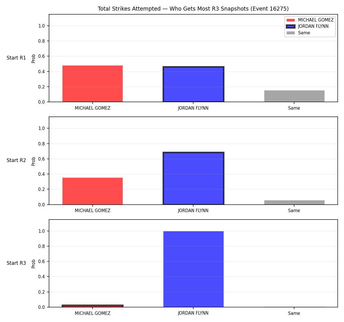 Round: Total Strikes Attempted — round 3 — snapshots — Prod