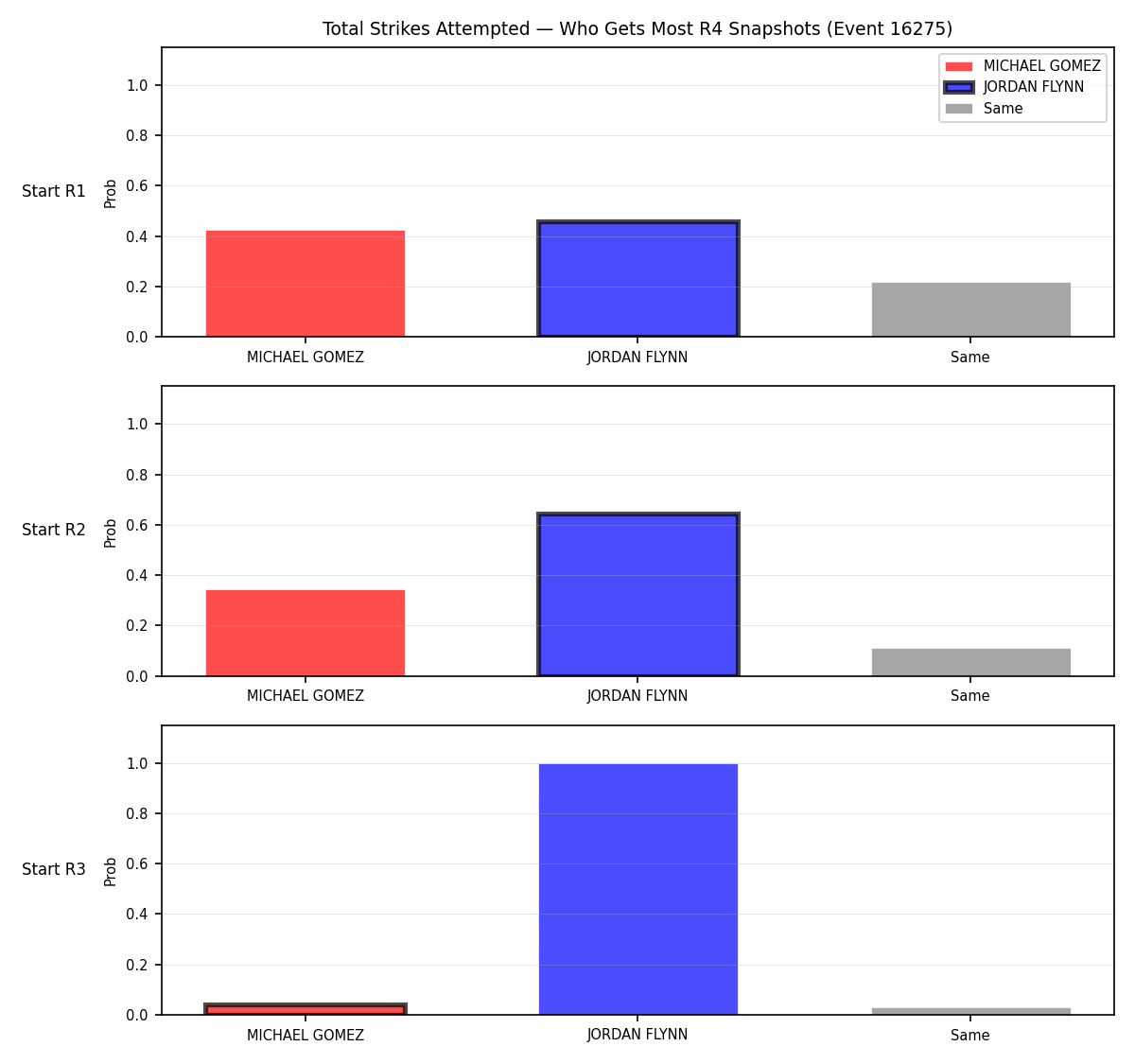 Round: Total Strikes Attempted — round 4 — snapshots — Prod