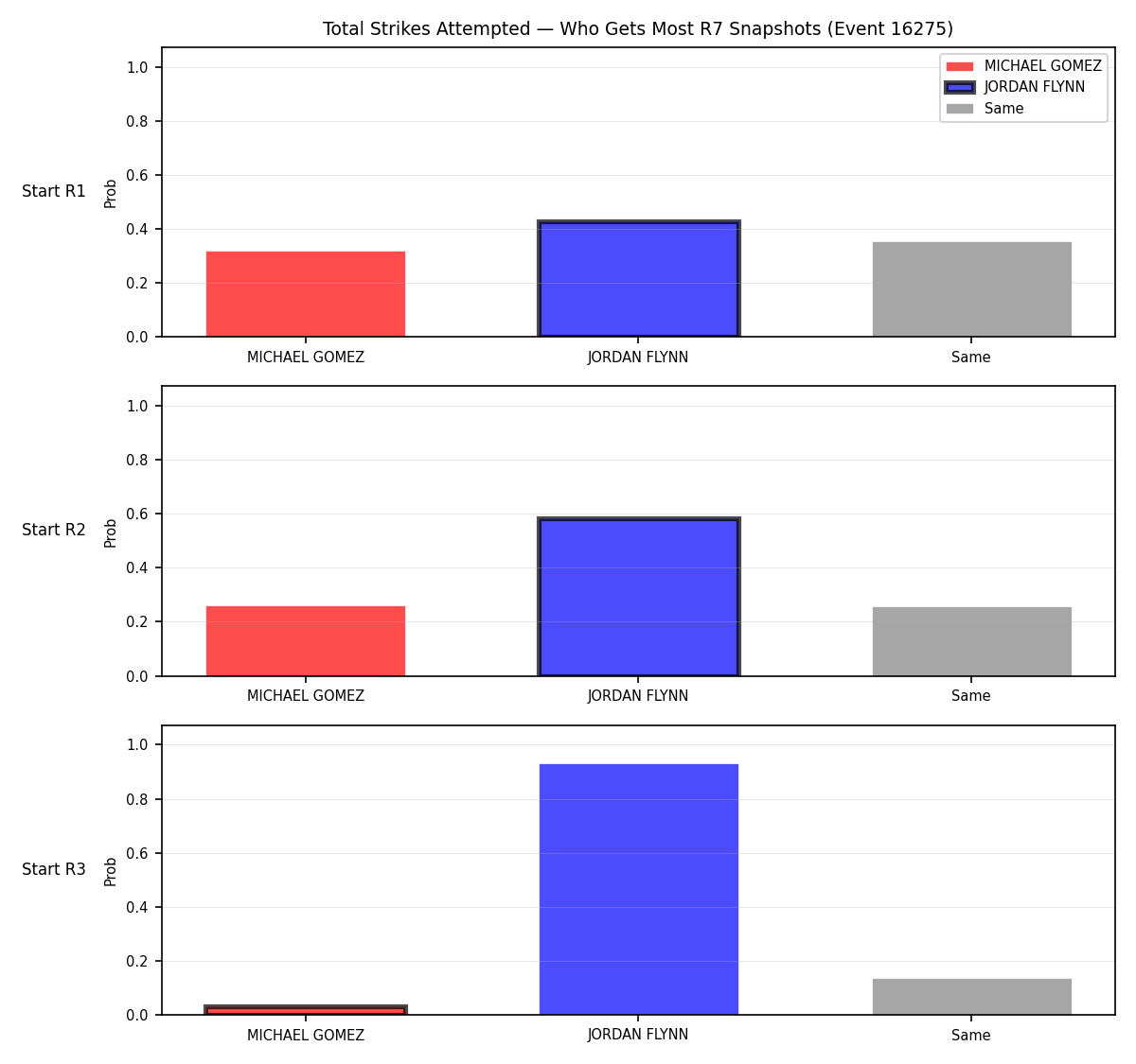 Round: Total Strikes Attempted — round 7 — snapshots — Prod