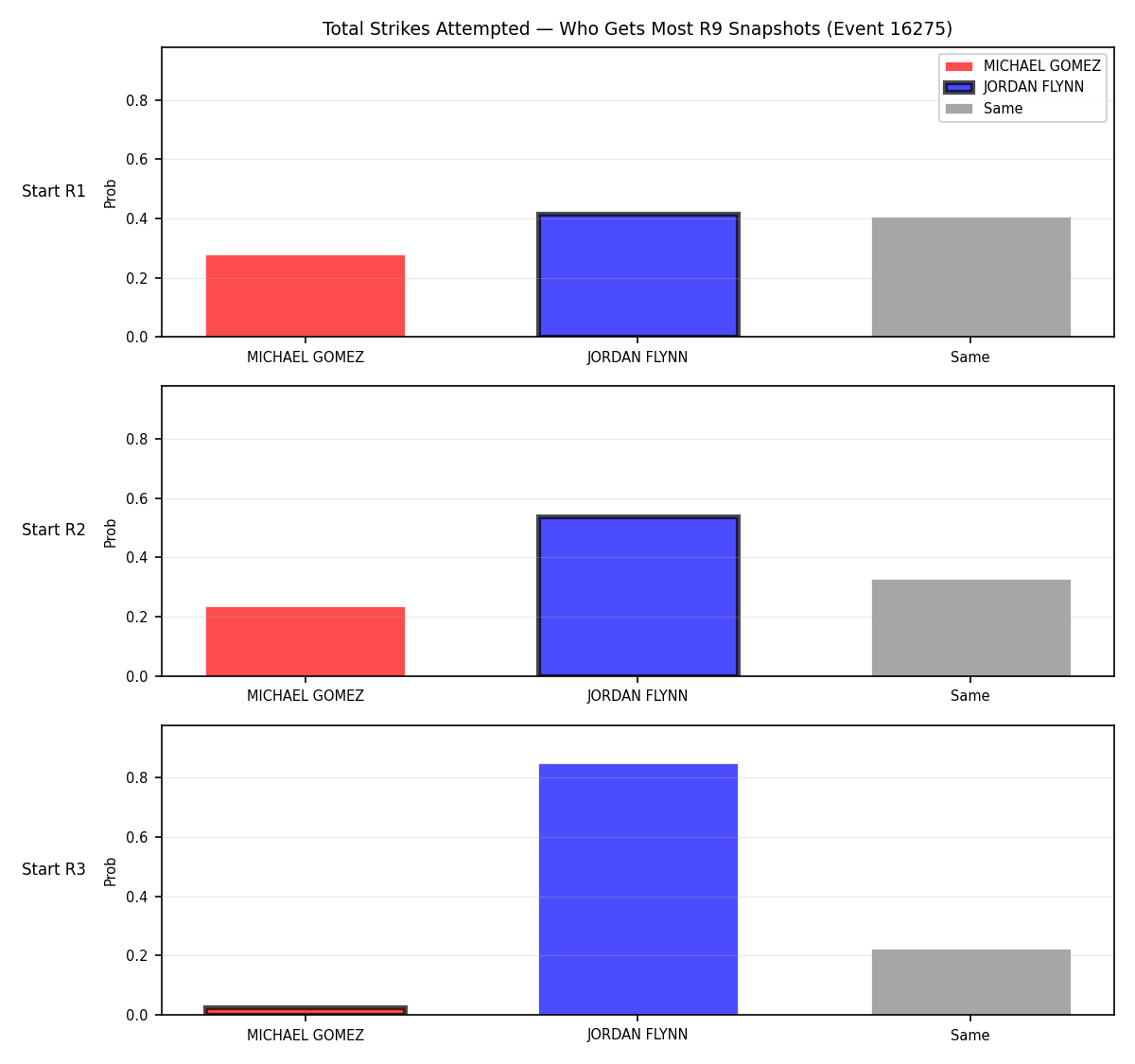 Round: Total Strikes Attempted — round 9 — snapshots — Prod