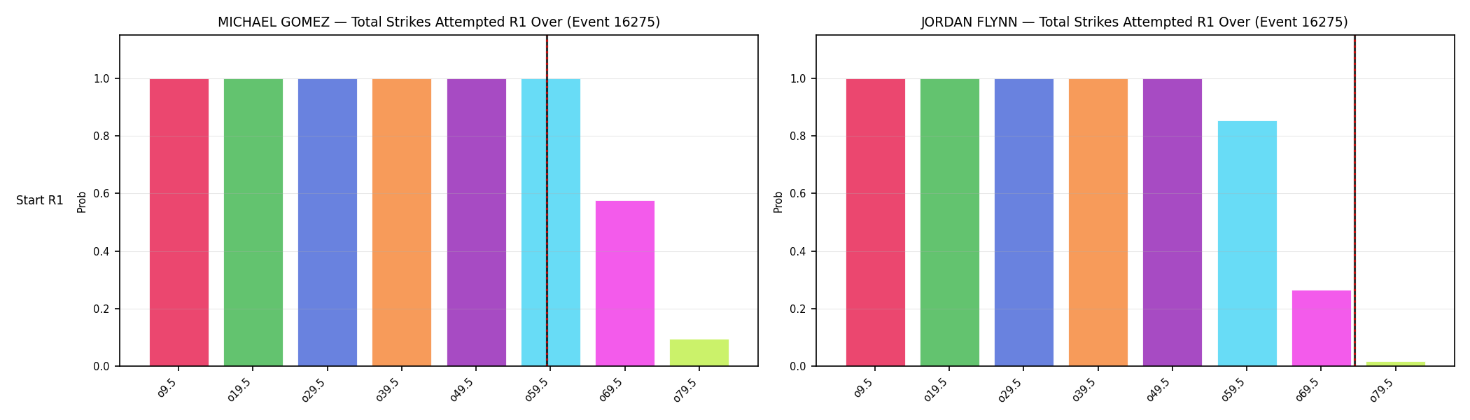 Round: Total Strikes Attempted — round 1 — snapshots — Prod
