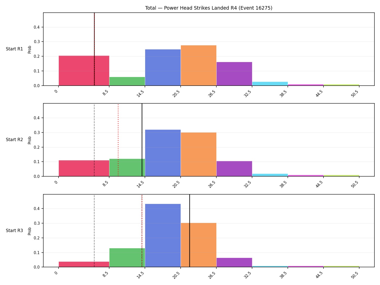 Stats/Round/Total Bins/Power Head Strikes Landed/Round 04/16275 Round 04 Snapshots — Prod