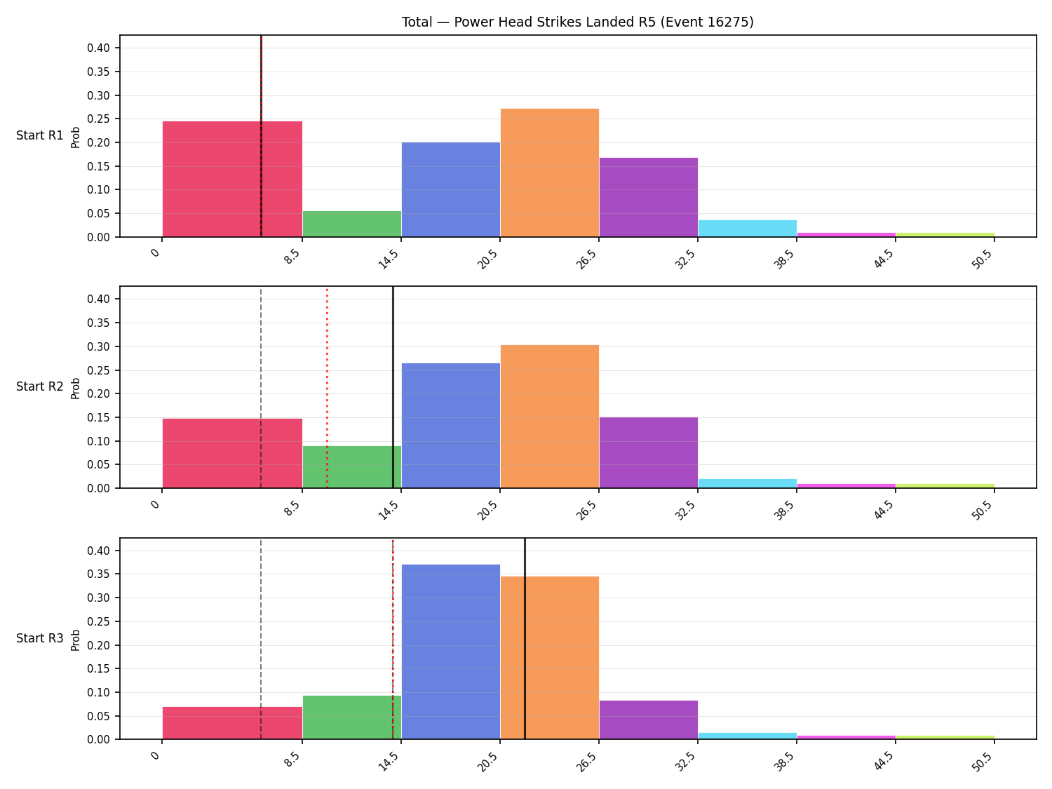 Stats/Round/Total Bins/Power Head Strikes Landed/Round 05/16275 Round 05 Snapshots — Prod