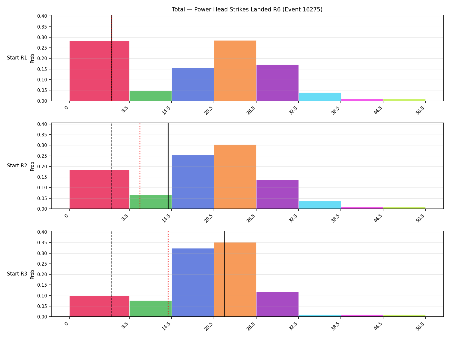 Stats/Round/Total Bins/Power Head Strikes Landed/Round 06/16275 Round 06 Snapshots — Prod