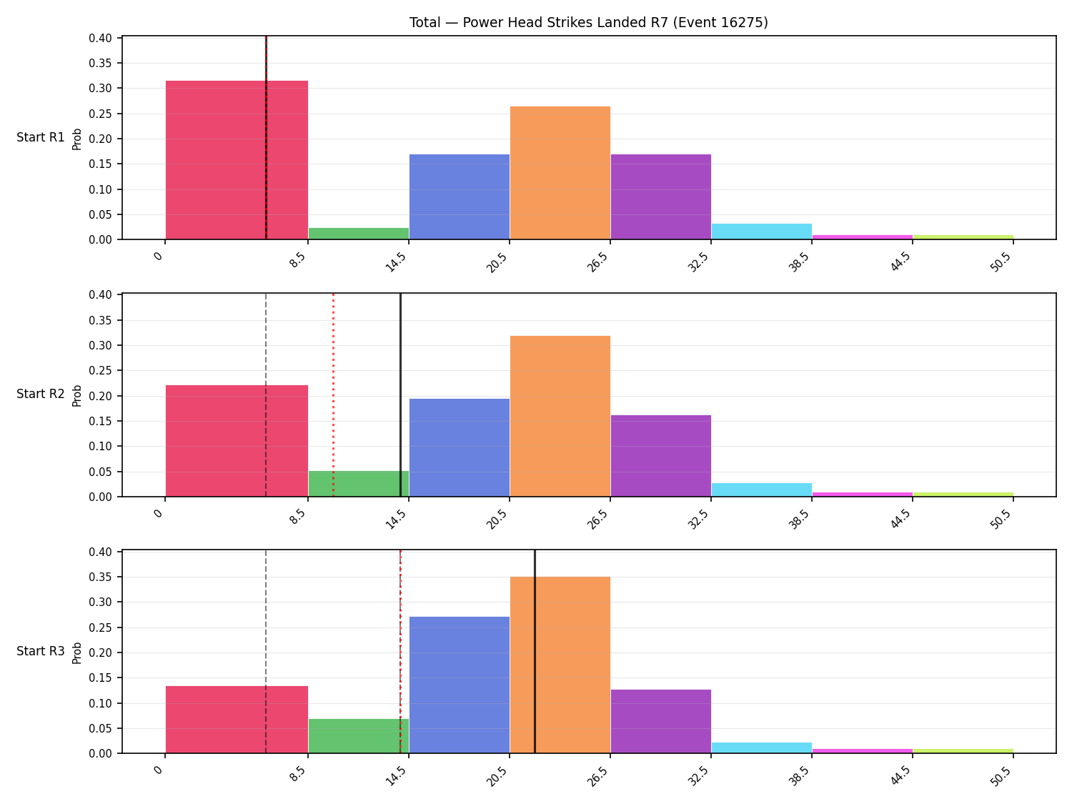 Stats/Round/Total Bins/Power Head Strikes Landed/Round 07/16275 Round 07 Snapshots — Prod