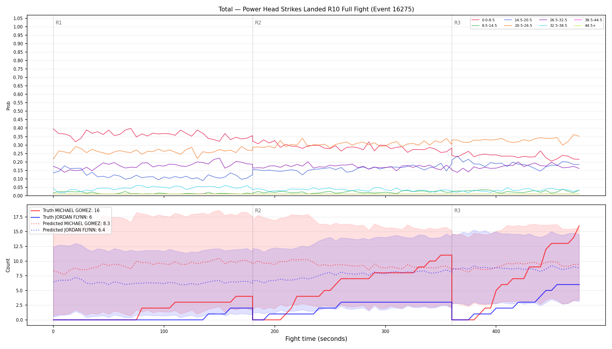 Stats/Round/Total Bins/Power Head Strikes Landed/Round 10/16275 Round 10 Fight — Prod