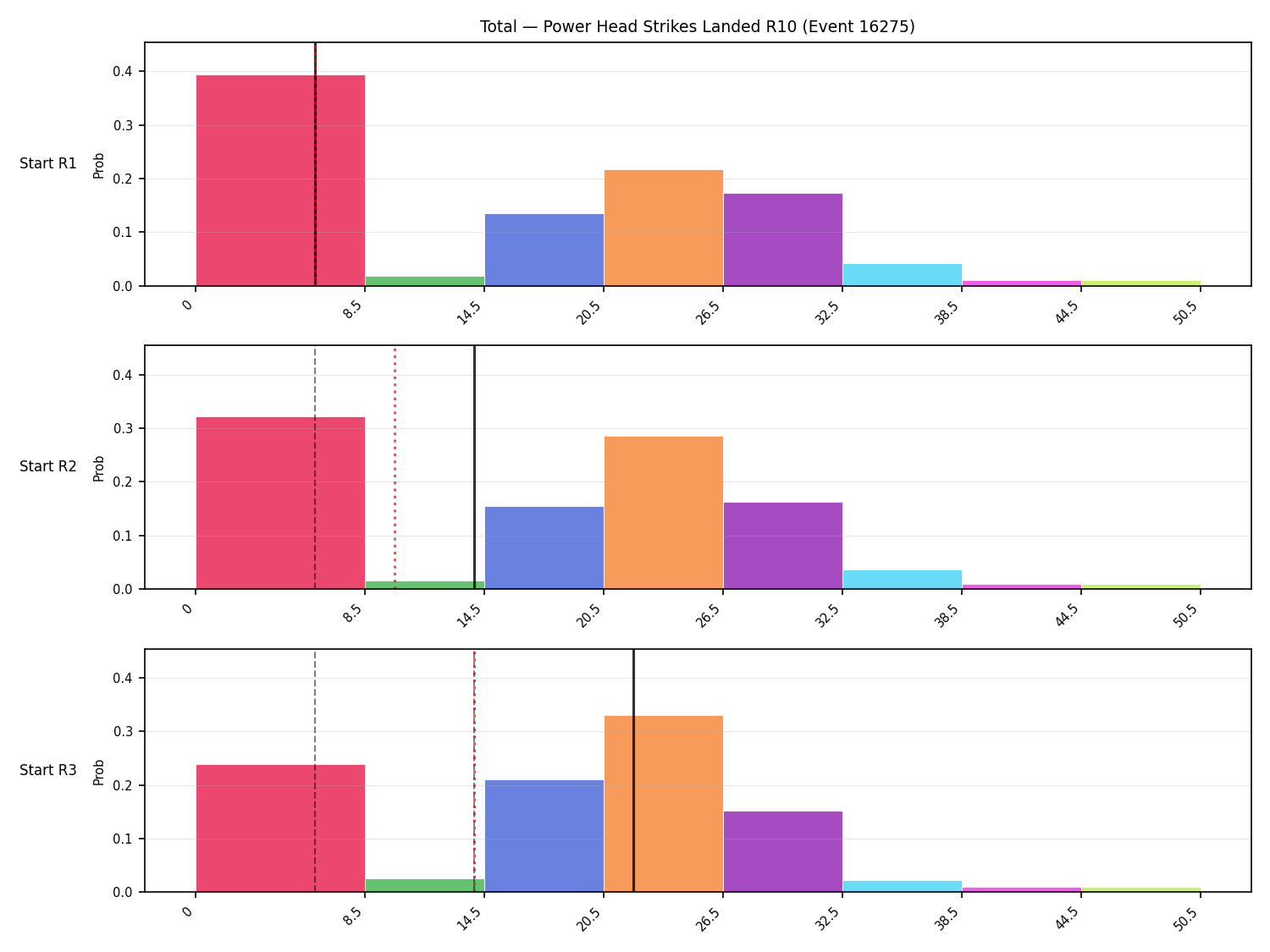 Stats/Round/Total Bins/Power Head Strikes Landed/Round 10/16275 Round 10 Snapshots — Prod