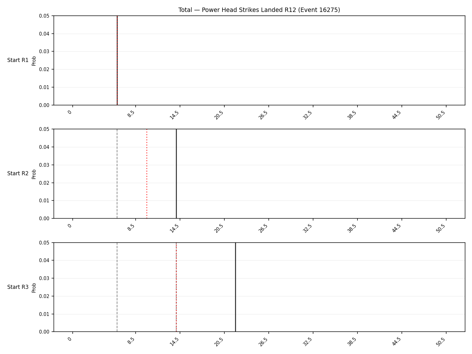 Stats/Round/Total Bins/Power Head Strikes Landed/Round 12/16275 Round 12 Snapshots — Prod