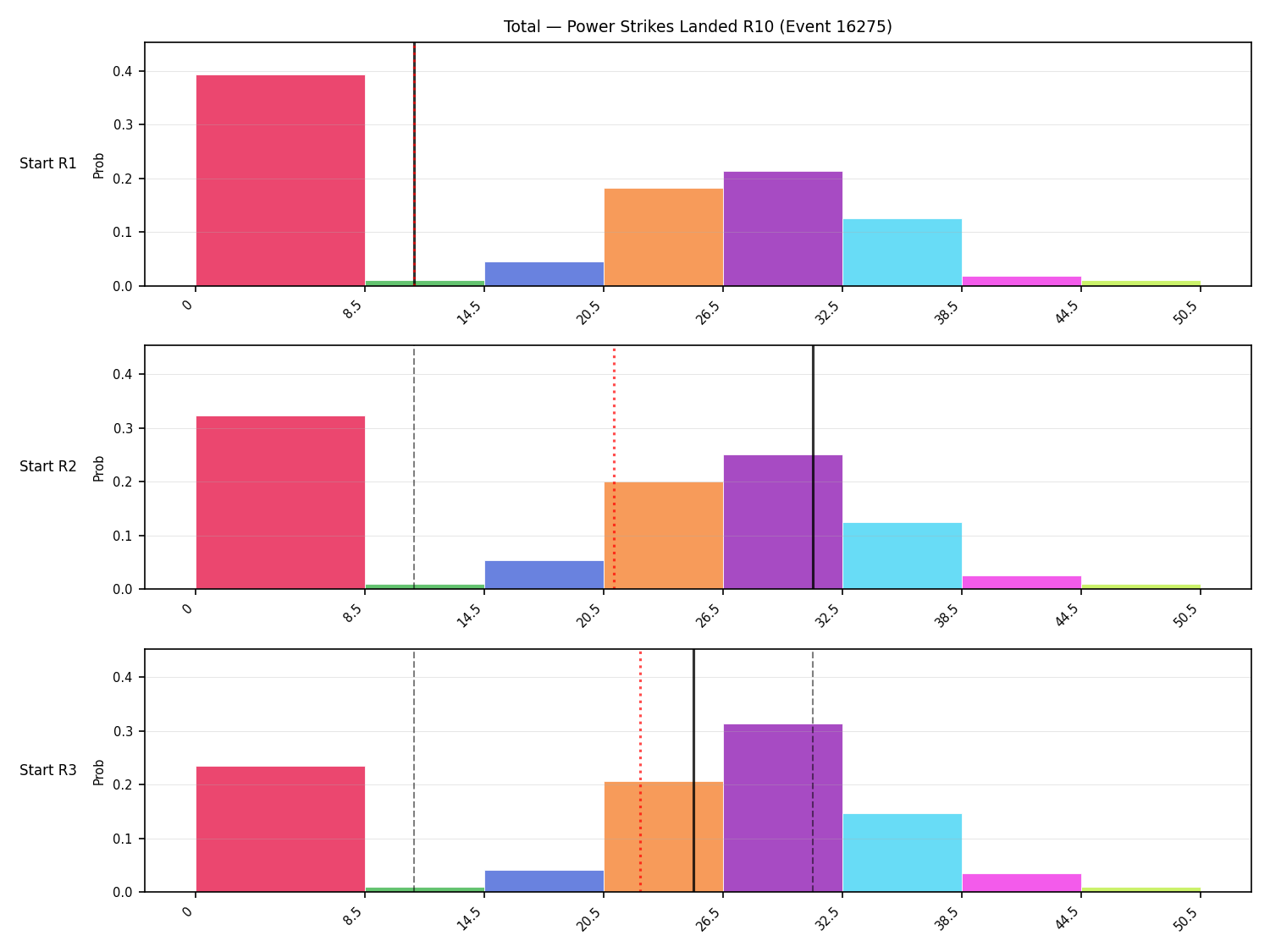 Stats/Round/Total Bins/Power Strikes Landed/Round 10/16275 Round 10 Snapshots — Prod