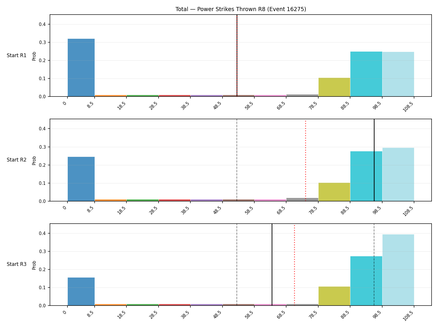 Stats/Round/Total Bins/Power Strikes Thrown/Round 08/16275 Round 08 Snapshots — Prod