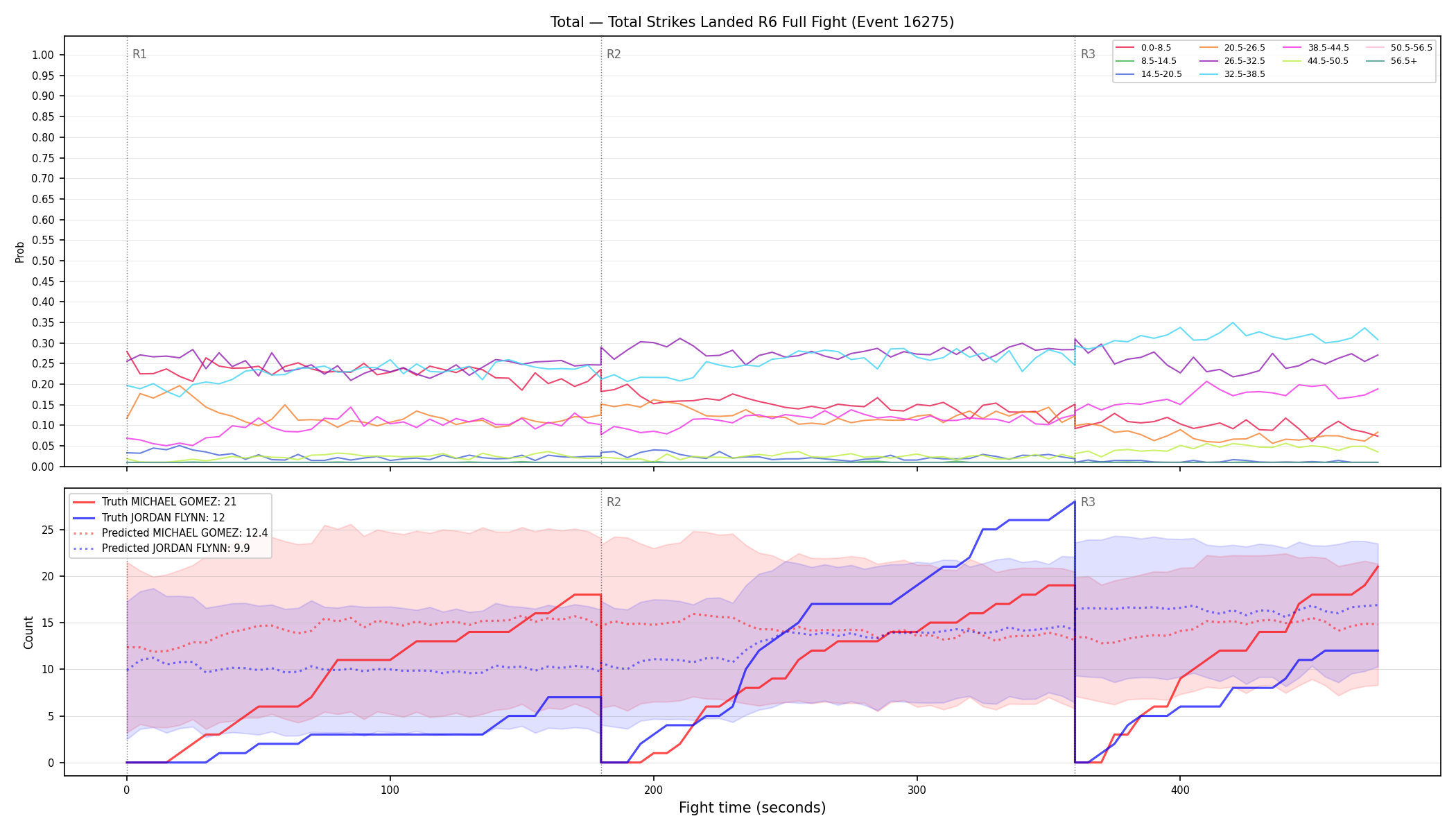 Stats/Round/Total Bins/Total Strikes Landed/Round 06/16275 Round 06 Fight — Prod
