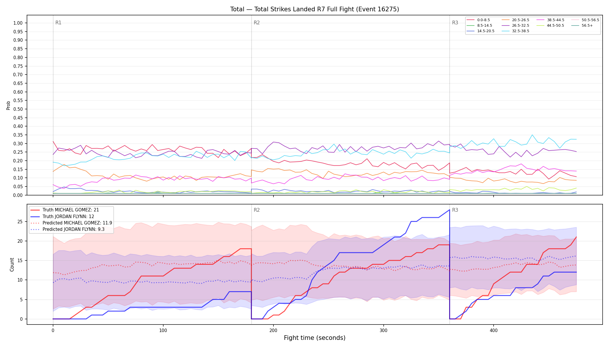 Stats/Round/Total Bins/Total Strikes Landed/Round 07/16275 Round 07 Fight — Prod