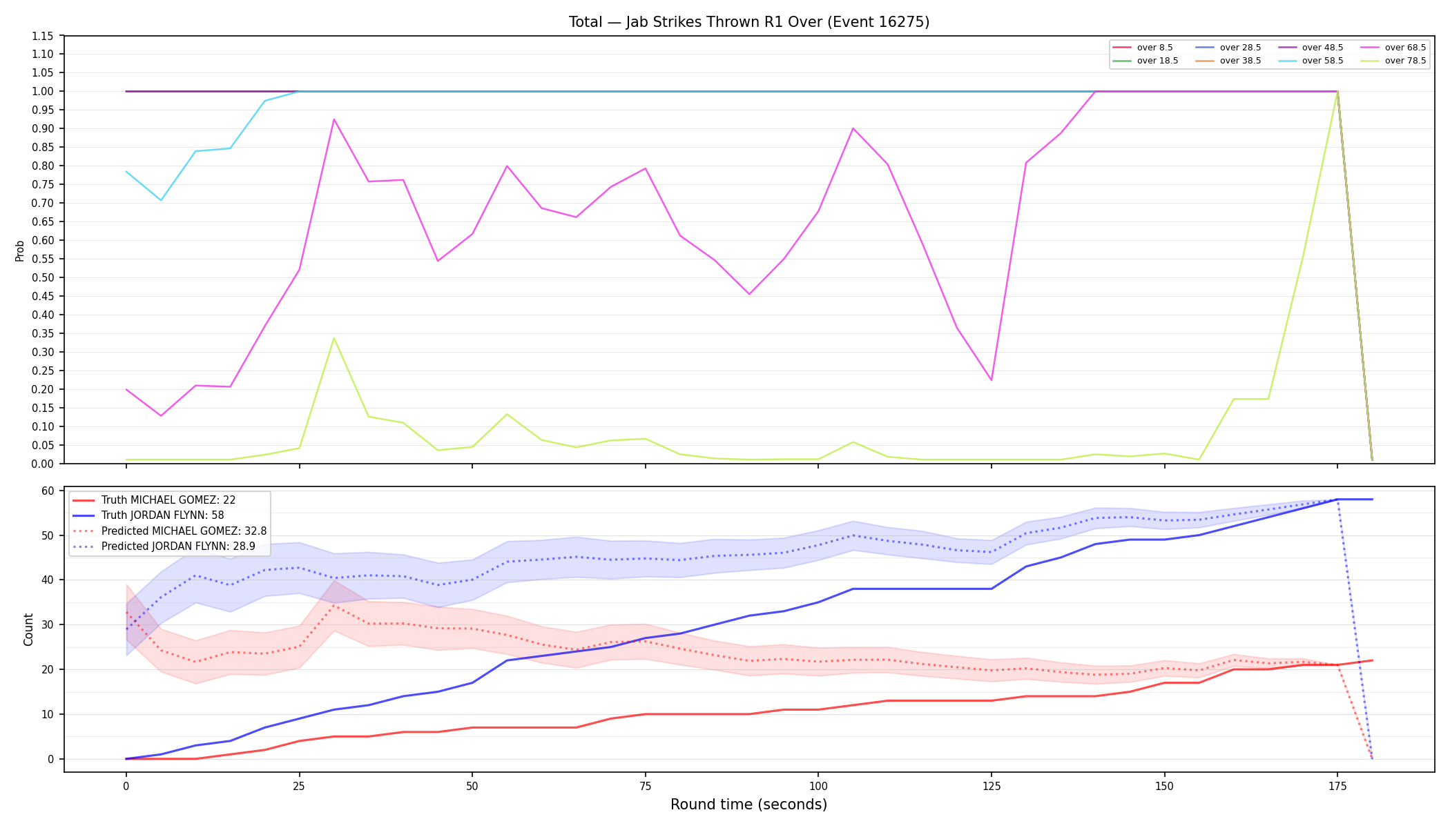 Stats/Round/Total Overs/Jab Strikes Thrown/Round 01/16275 Round 01 Over — Prod