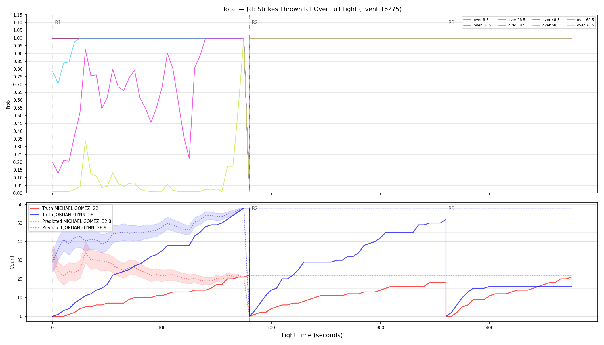 Stats/Round/Total Overs/Jab Strikes Thrown/Round 01/16275 Round 01 Over Fight — Prod