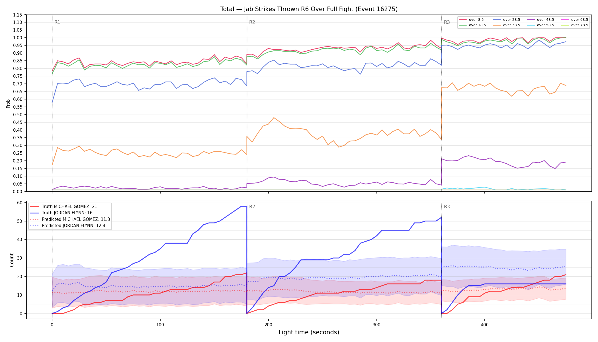Stats/Round/Total Overs/Jab Strikes Thrown/Round 06/16275 Round 06 Over Fight — Prod
