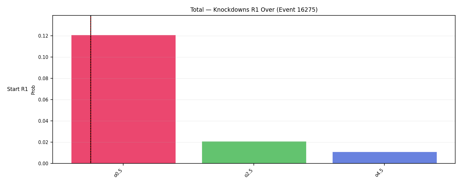 Stats/Round/Total Overs/Knockdowns/Round 01/16275 Round 01 Over Snapshots — Prod