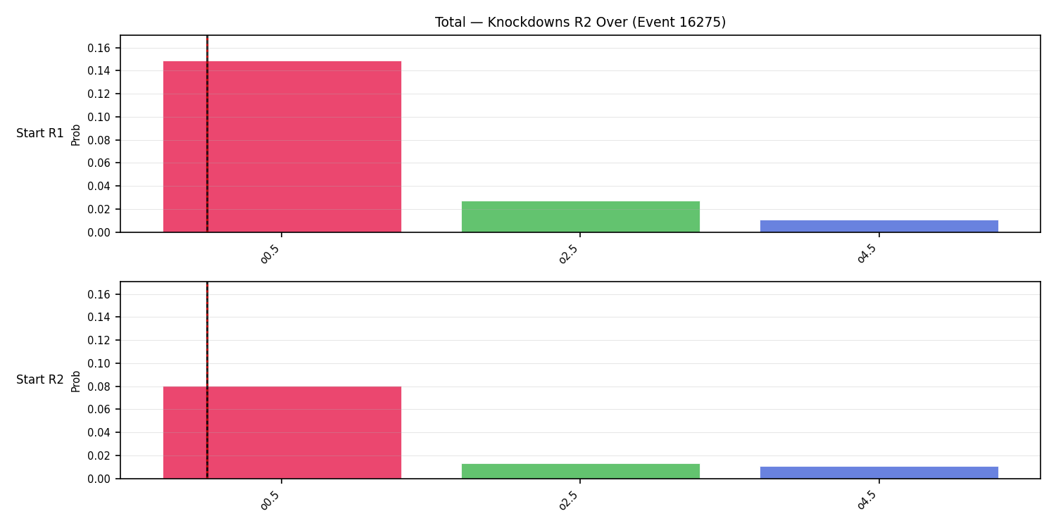 Stats/Round/Total Overs/Knockdowns/Round 02/16275 Round 02 Over Snapshots — Prod